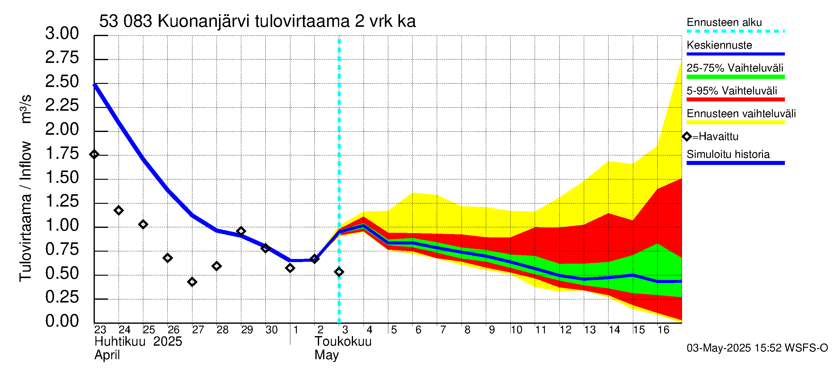 Kalajoen vesistöalue - Kuonanjärvi: Tulovirtaama (usean vuorokauden liukuva keskiarvo) - jakaumaennuste