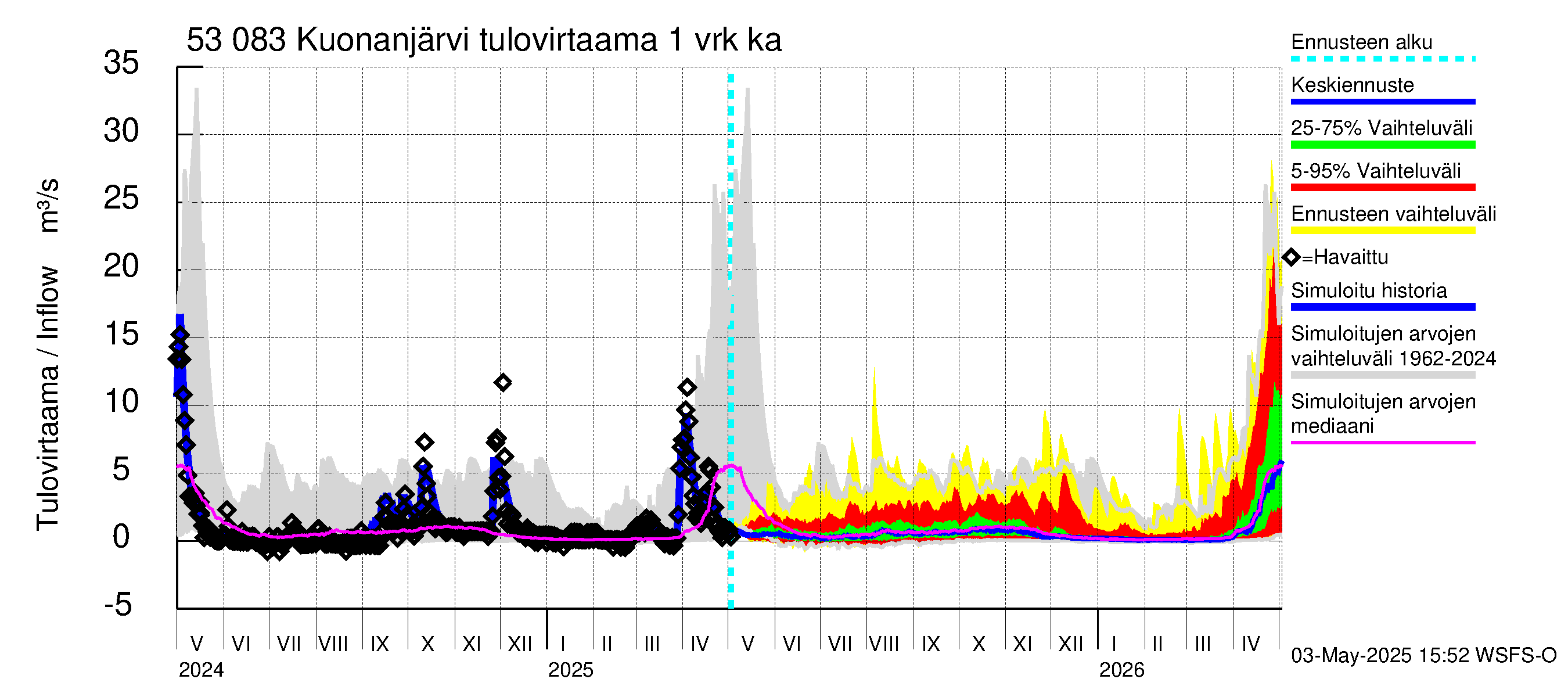 Kalajoen vesistöalue - Kuonanjärvi: Tulovirtaama - jakaumaennuste