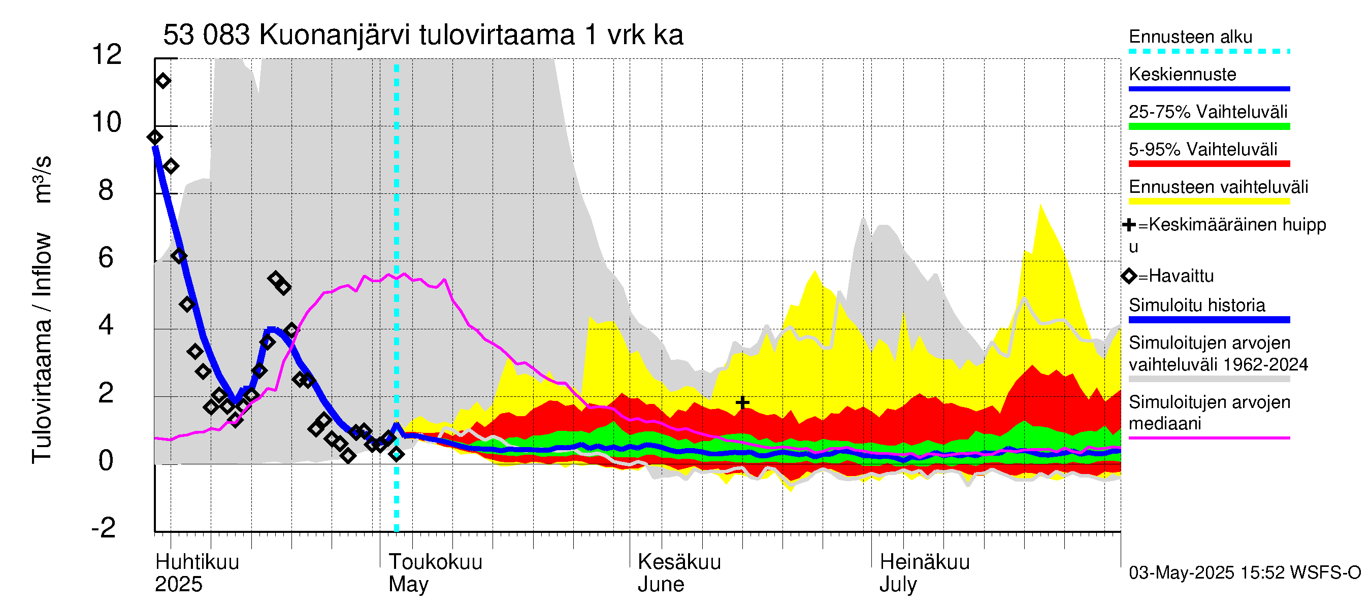 Kalajoen vesistöalue - Kuonanjärvi: Tulovirtaama - jakaumaennuste