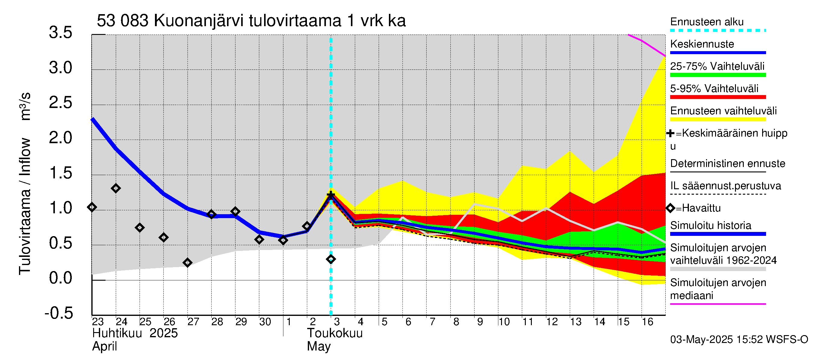 Kalajoen vesistöalue - Kuonanjärvi: Tulovirtaama - jakaumaennuste