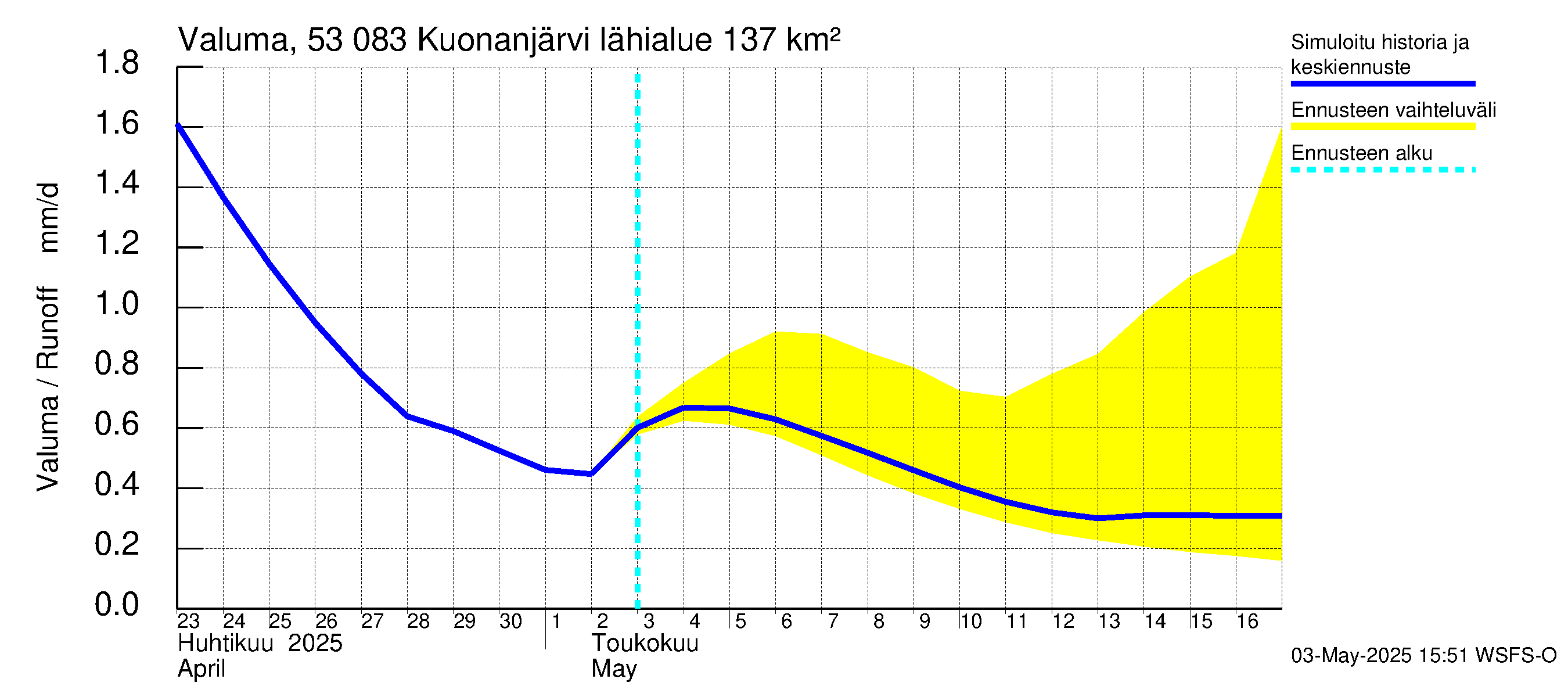 Kalajoen vesistöalue - Kuonanjärvi: Valuma