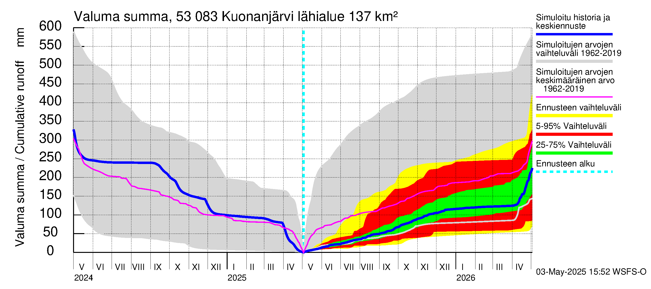 Kalajoen vesistöalue - Kuonanjärvi: Valuma - summa