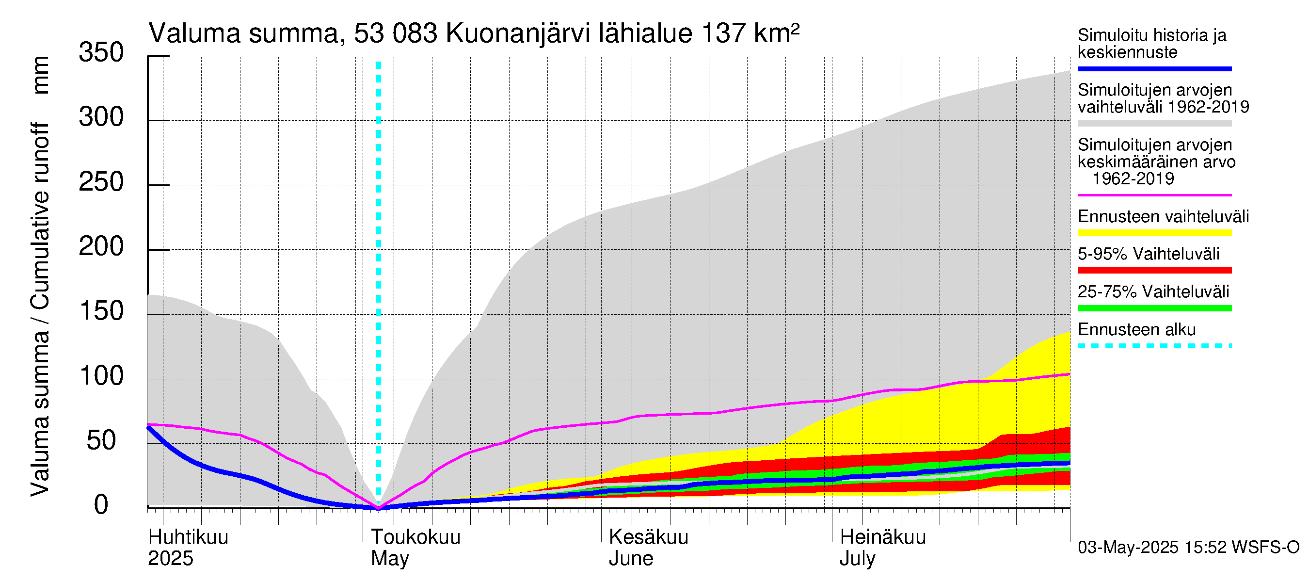 Kalajoen vesistöalue - Kuonanjärvi: Valuma - summa