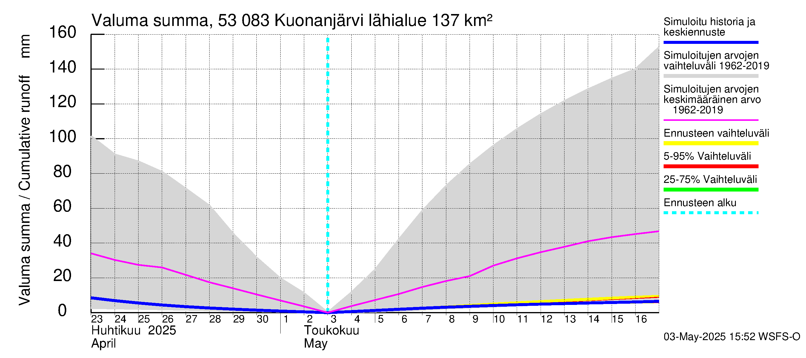 Kalajoen vesistöalue - Kuonanjärvi: Valuma - summa