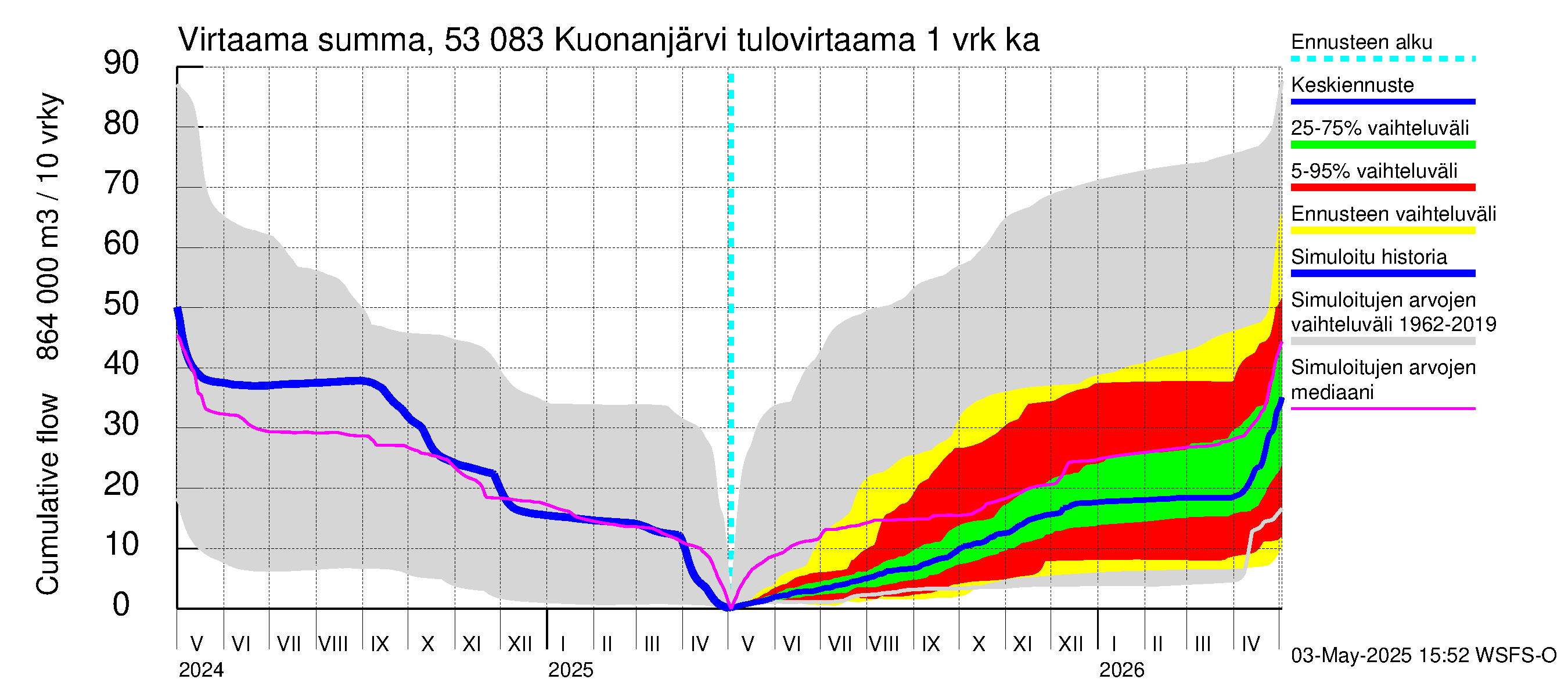 Kalajoen vesistöalue - Kuonanjärvi: Tulovirtaama - summa