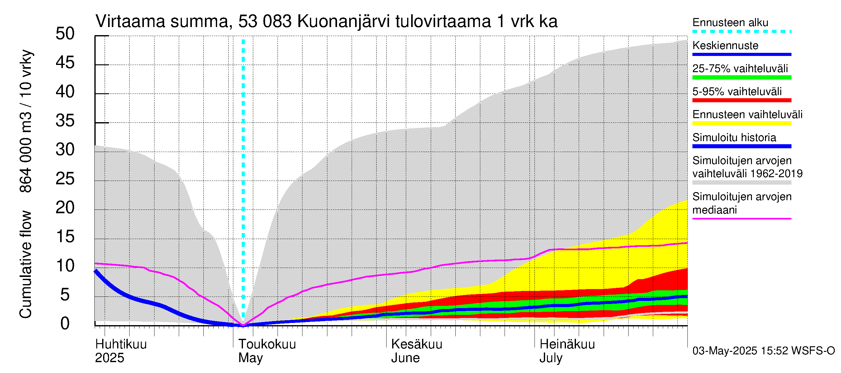 Kalajoen vesistöalue - Kuonanjärvi: Tulovirtaama - summa