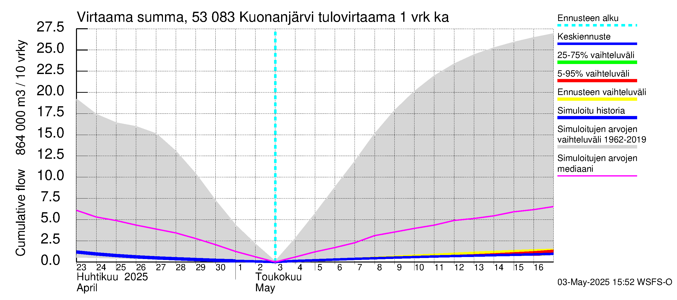 Kalajoen vesistöalue - Kuonanjärvi: Tulovirtaama - summa