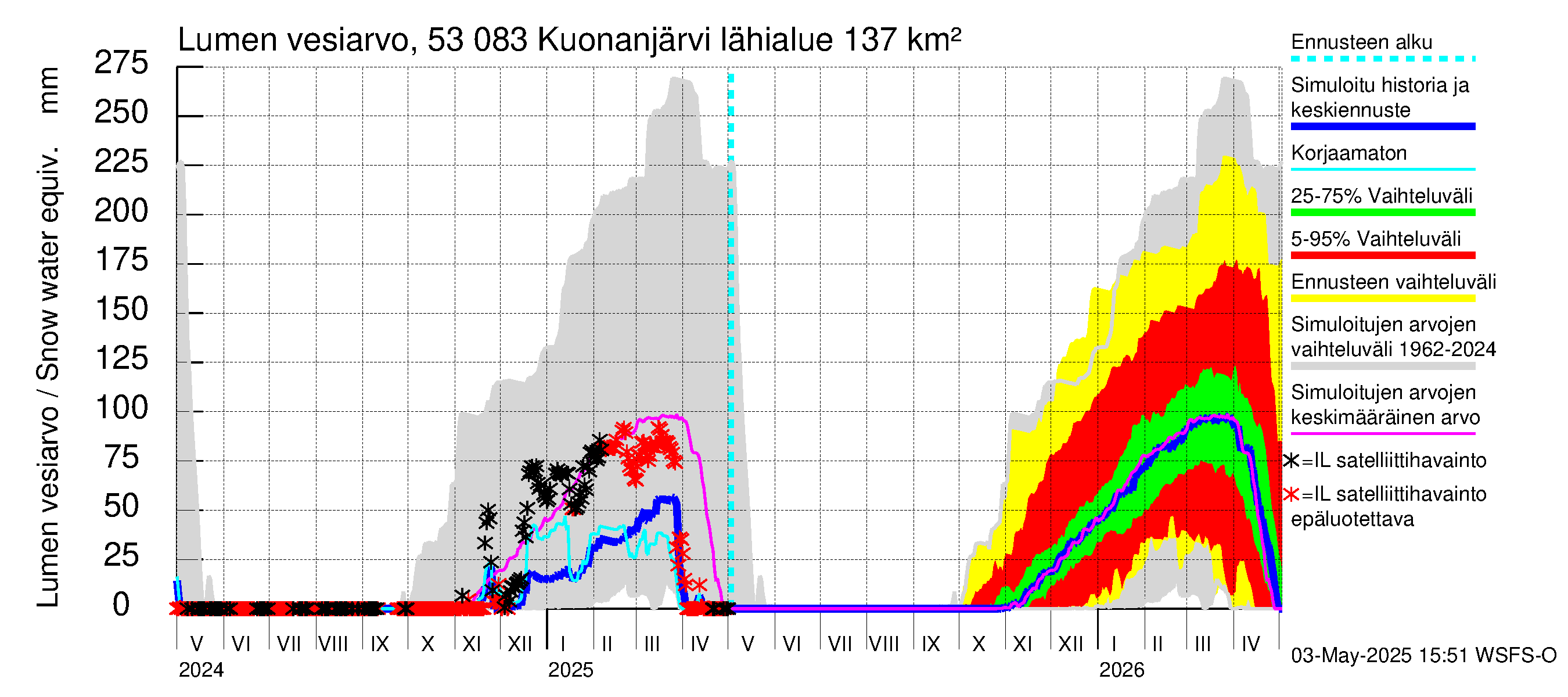 Kalajoen vesistöalue - Kuonanjärvi: Lumen vesiarvo