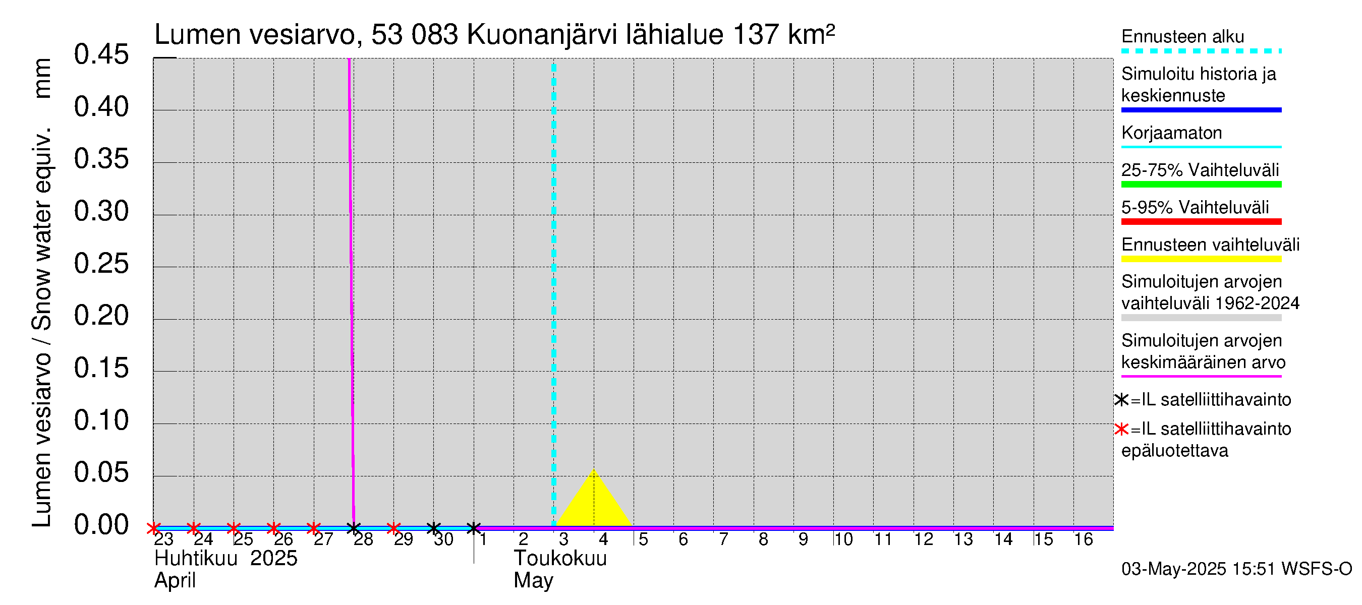 Kalajoen vesistöalue - Kuonanjärvi: Lumen vesiarvo