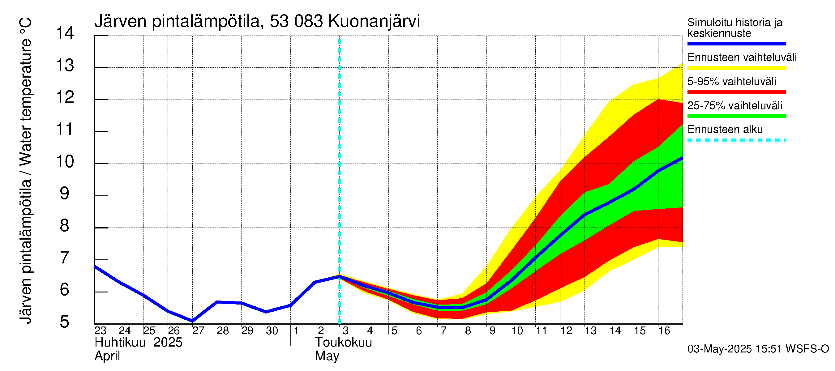 Kalajoen vesistöalue - Kuonanjärvi: Järven pintalämpötila