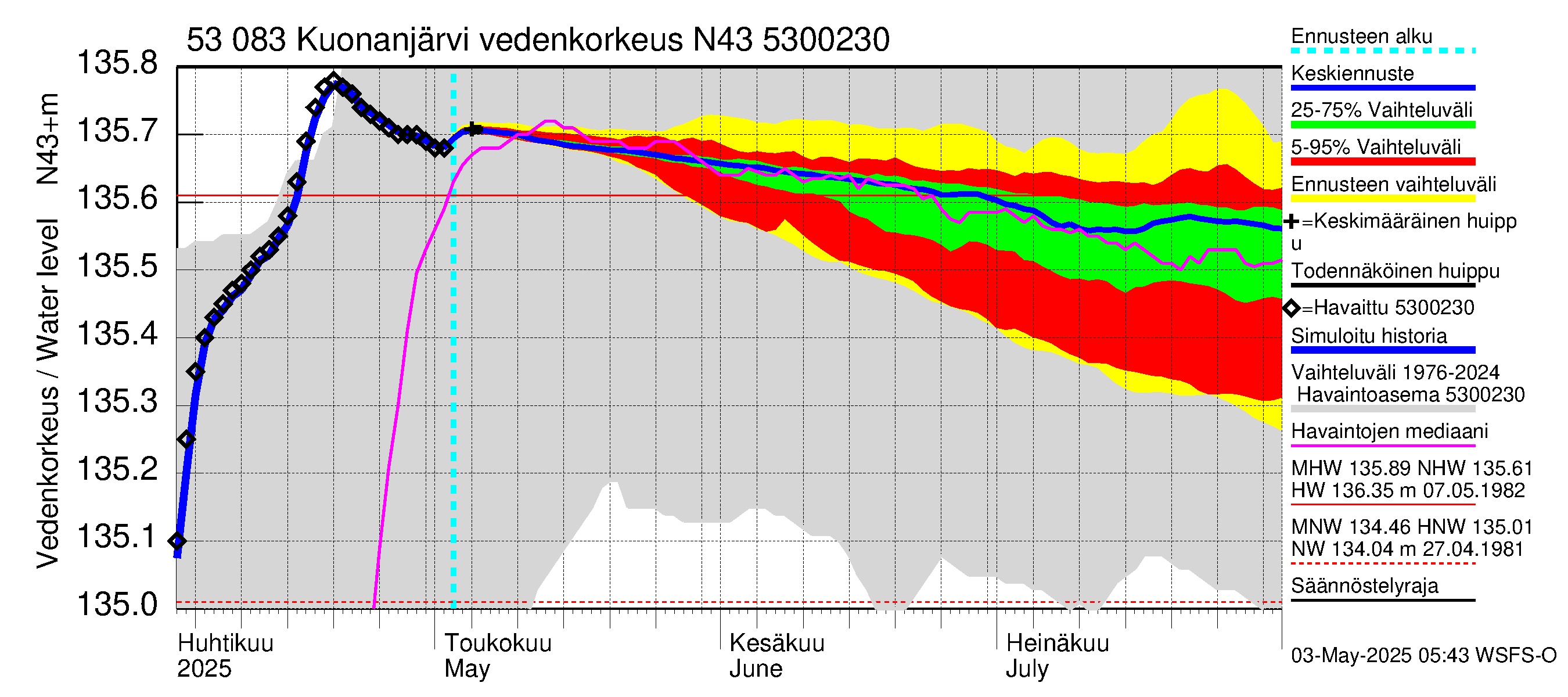 Kalajoen vesistöalue - Kuonanjärvi: Vedenkorkeus - jakaumaennuste
