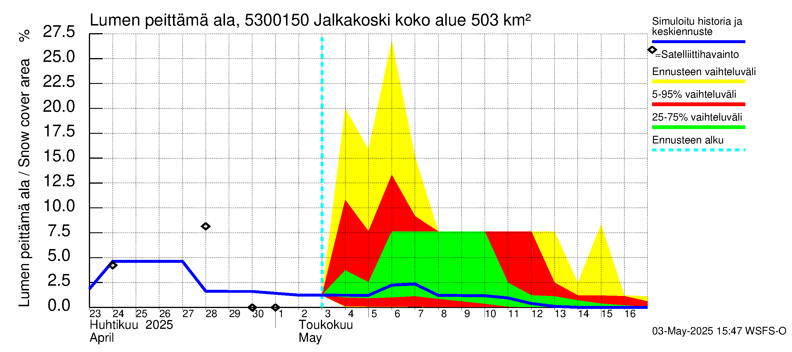 Kalajoen vesistöalue - Jalkakoski: Lumen peittämä ala