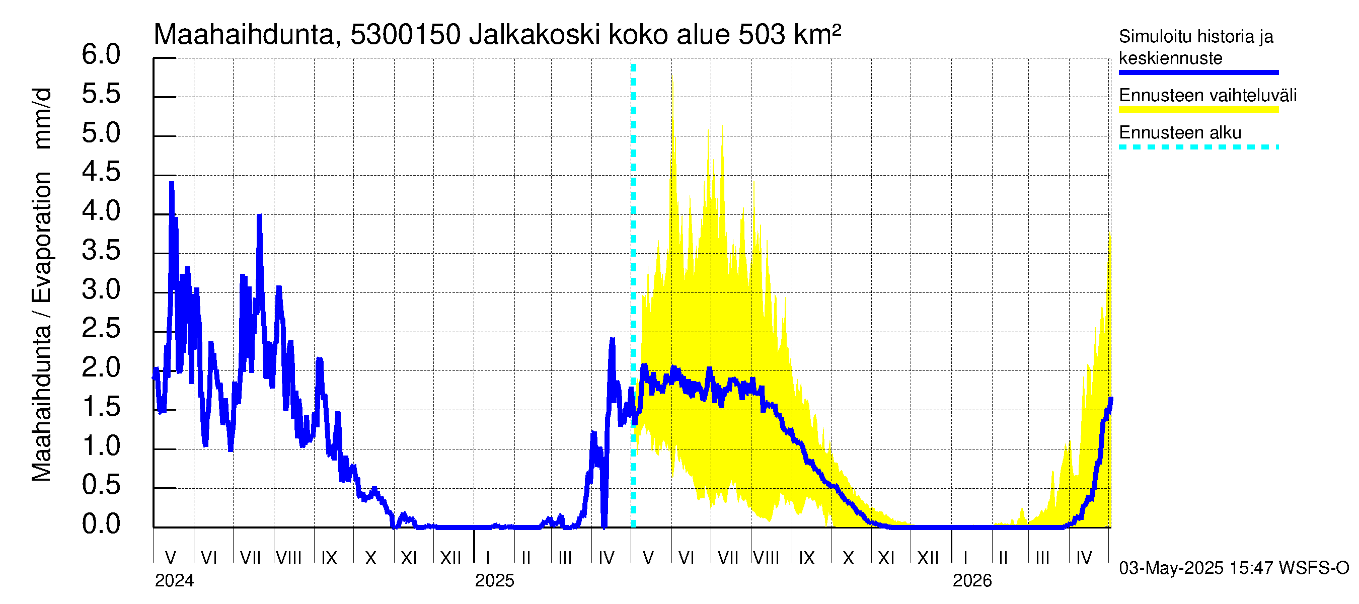 Kalajoen vesistöalue - Jalkakoski: Haihdunta maa-alueelta