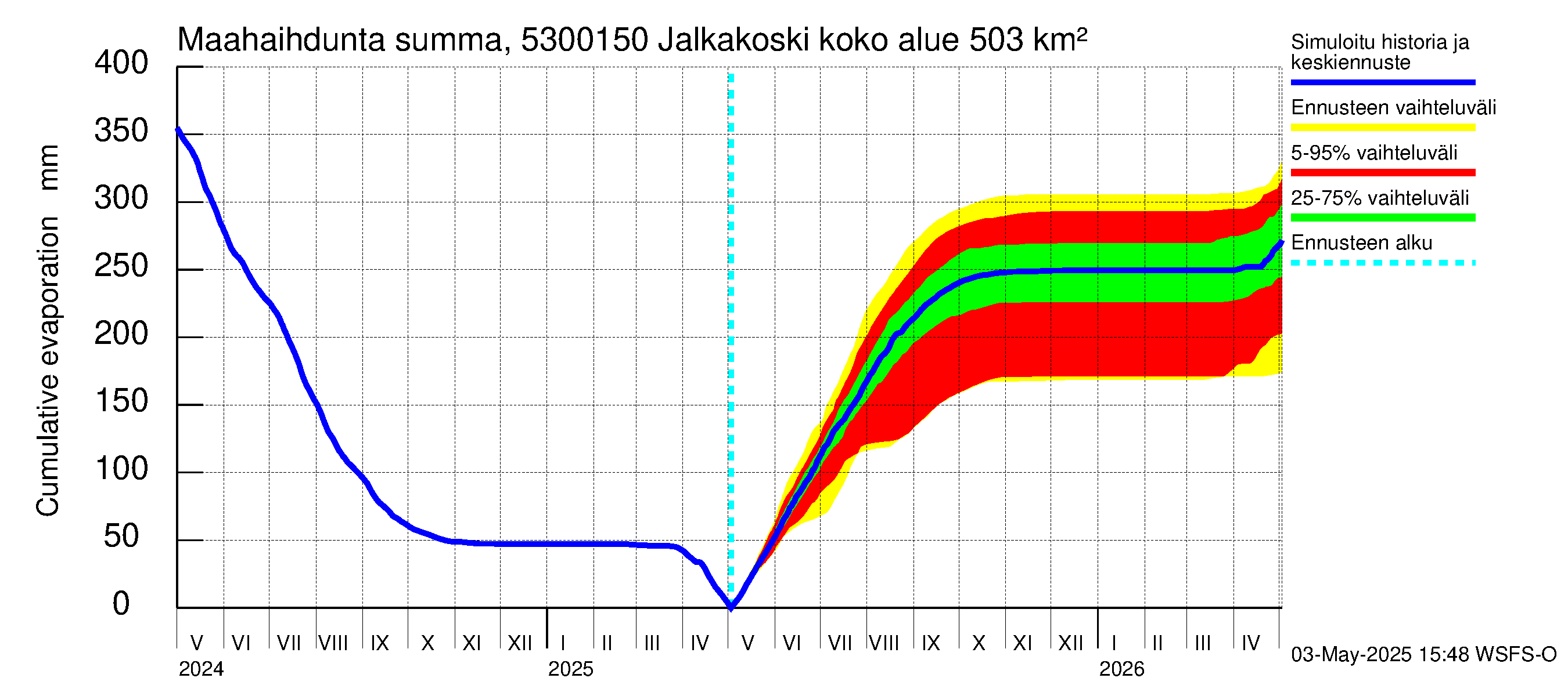 Kalajoen vesistöalue - Jalkakoski: Haihdunta maa-alueelta - summa