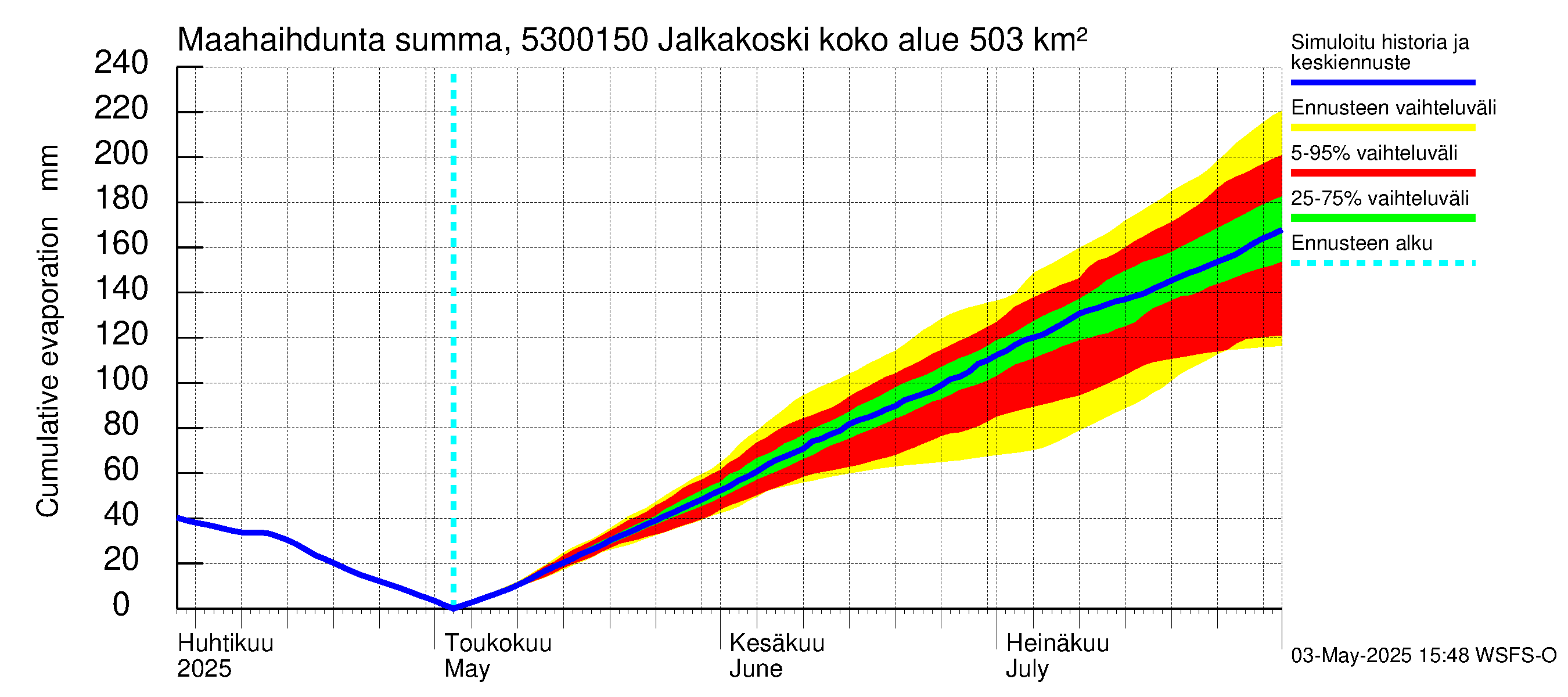 Kalajoen vesistöalue - Jalkakoski: Haihdunta maa-alueelta - summa