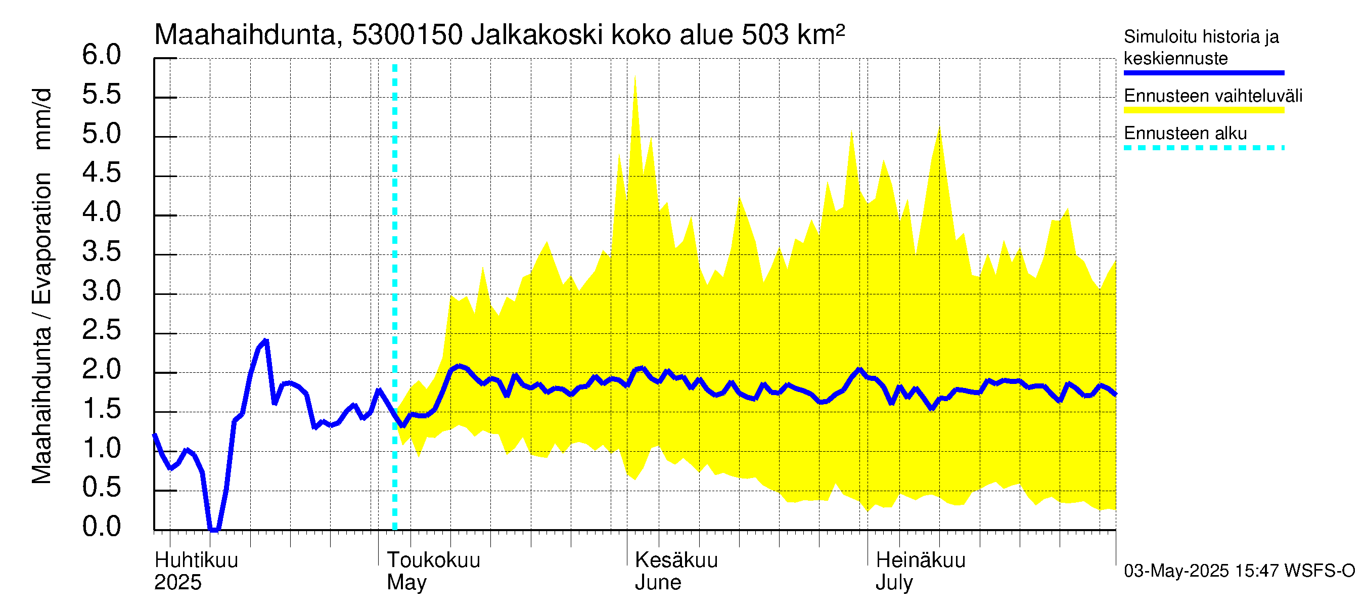 Kalajoen vesistöalue - Jalkakoski: Haihdunta maa-alueelta