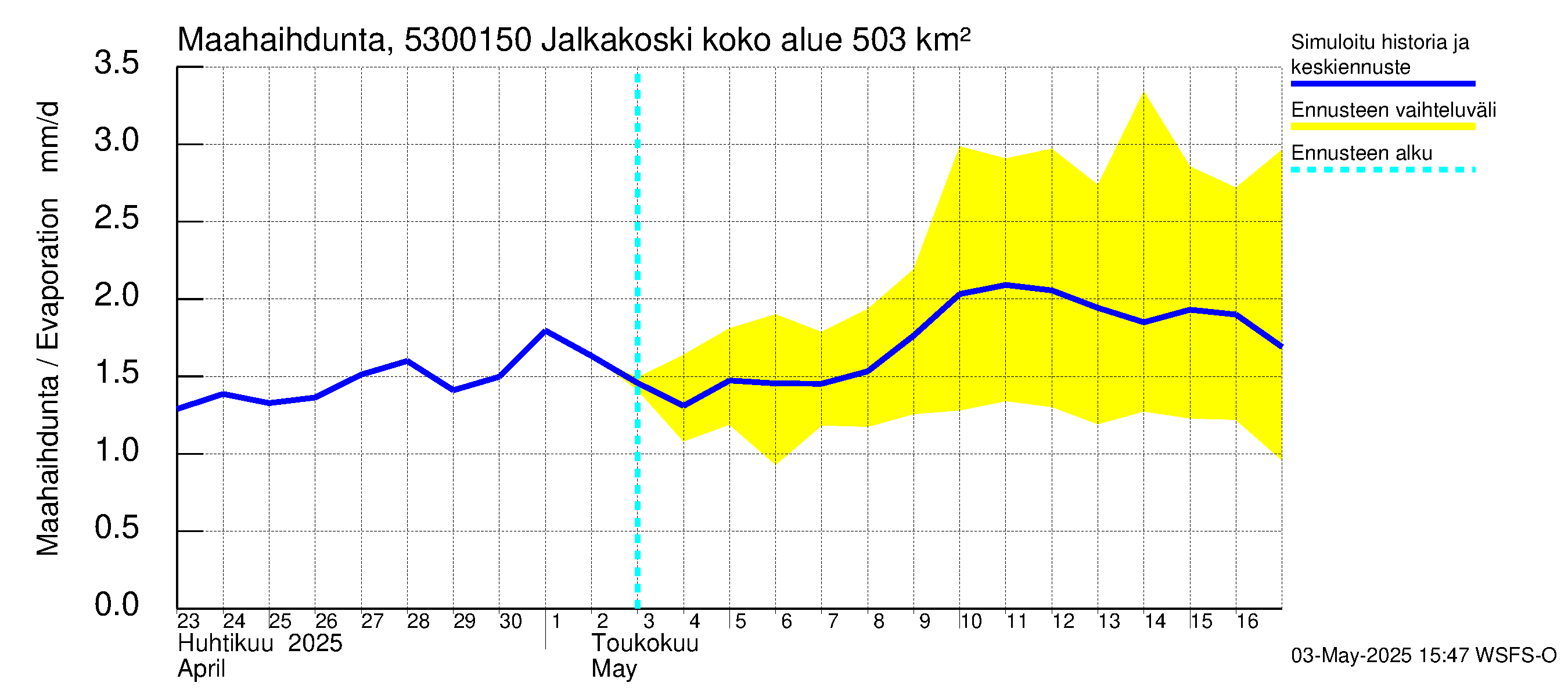 Kalajoen vesistöalue - Jalkakoski: Haihdunta maa-alueelta