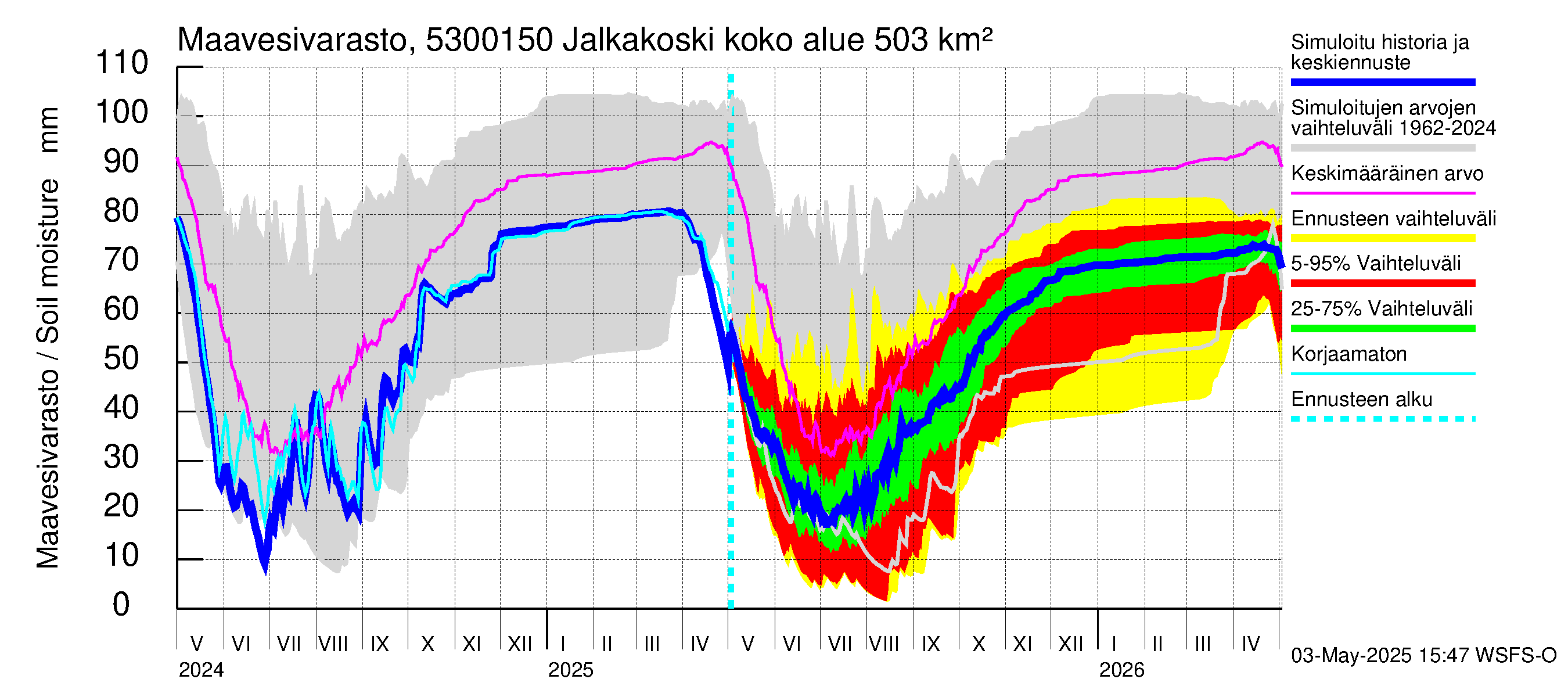 Kalajoen vesistöalue - Jalkakoski: Maavesivarasto
