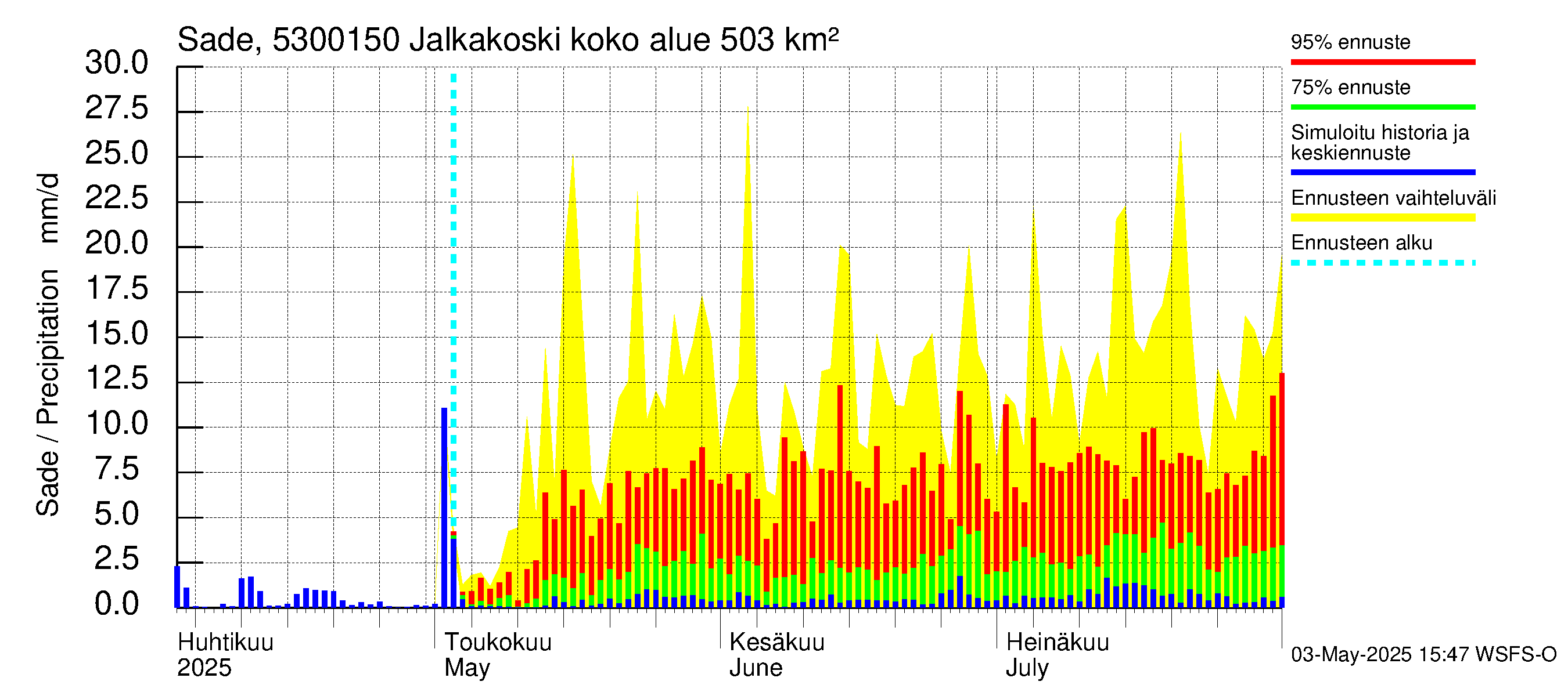 Kalajoen vesistöalue - Jalkakoski: Sade