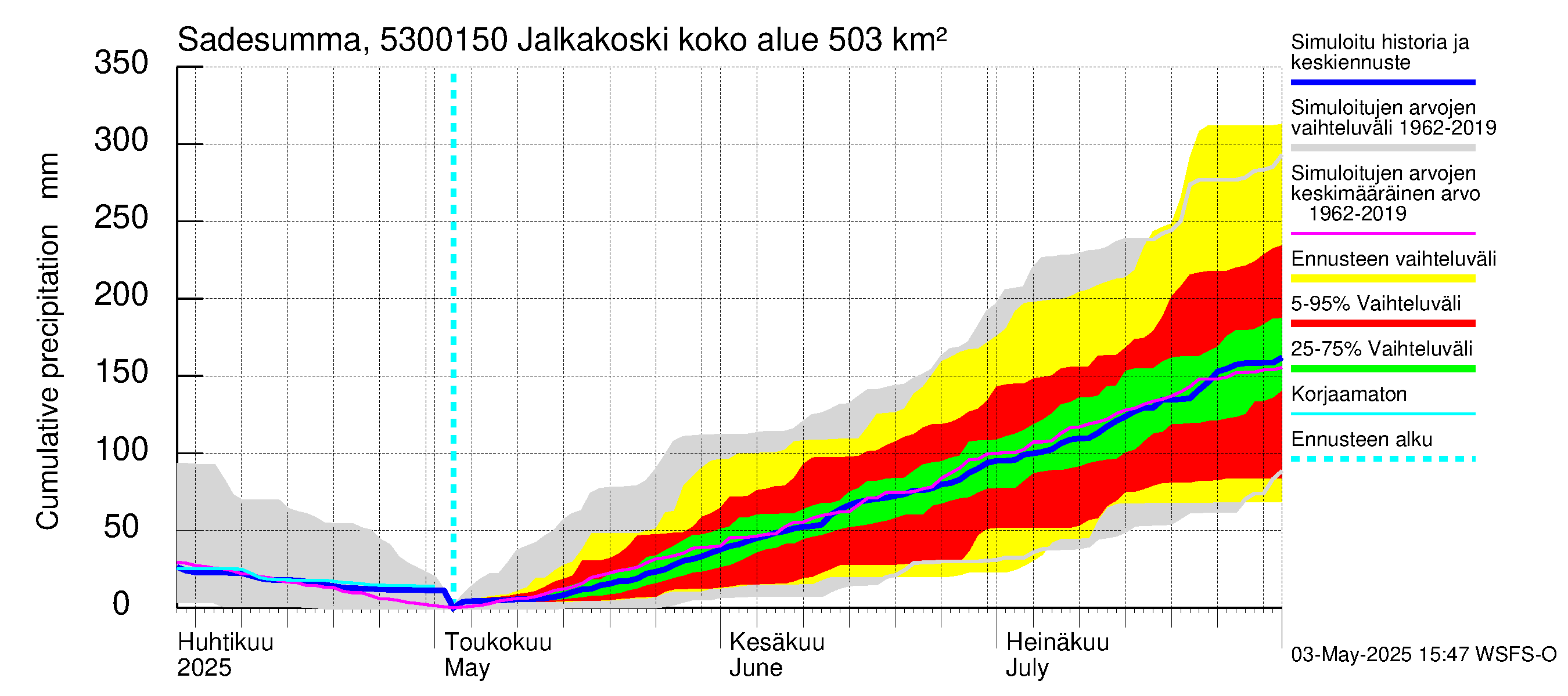 Kalajoen vesistöalue - Jalkakoski: Sade - summa