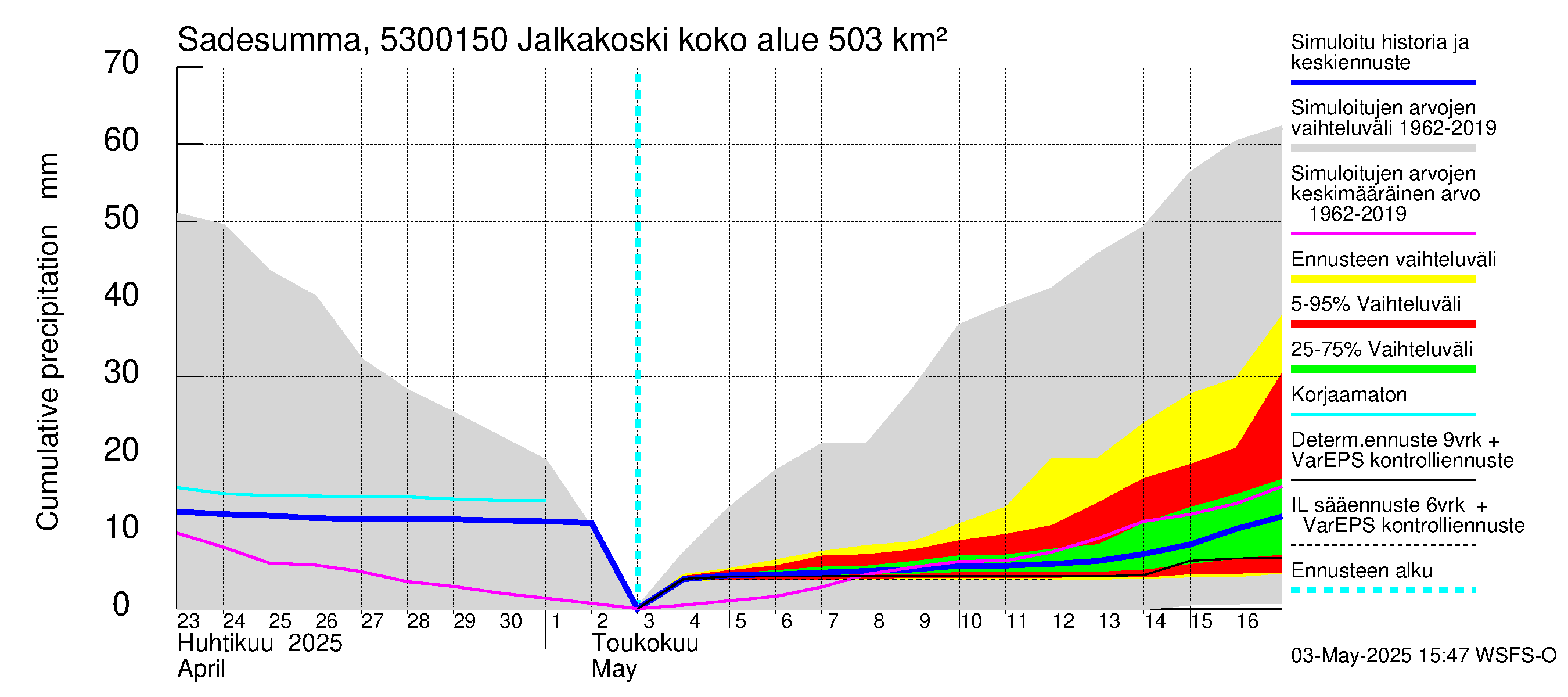 Kalajoen vesistöalue - Jalkakoski: Sade - summa