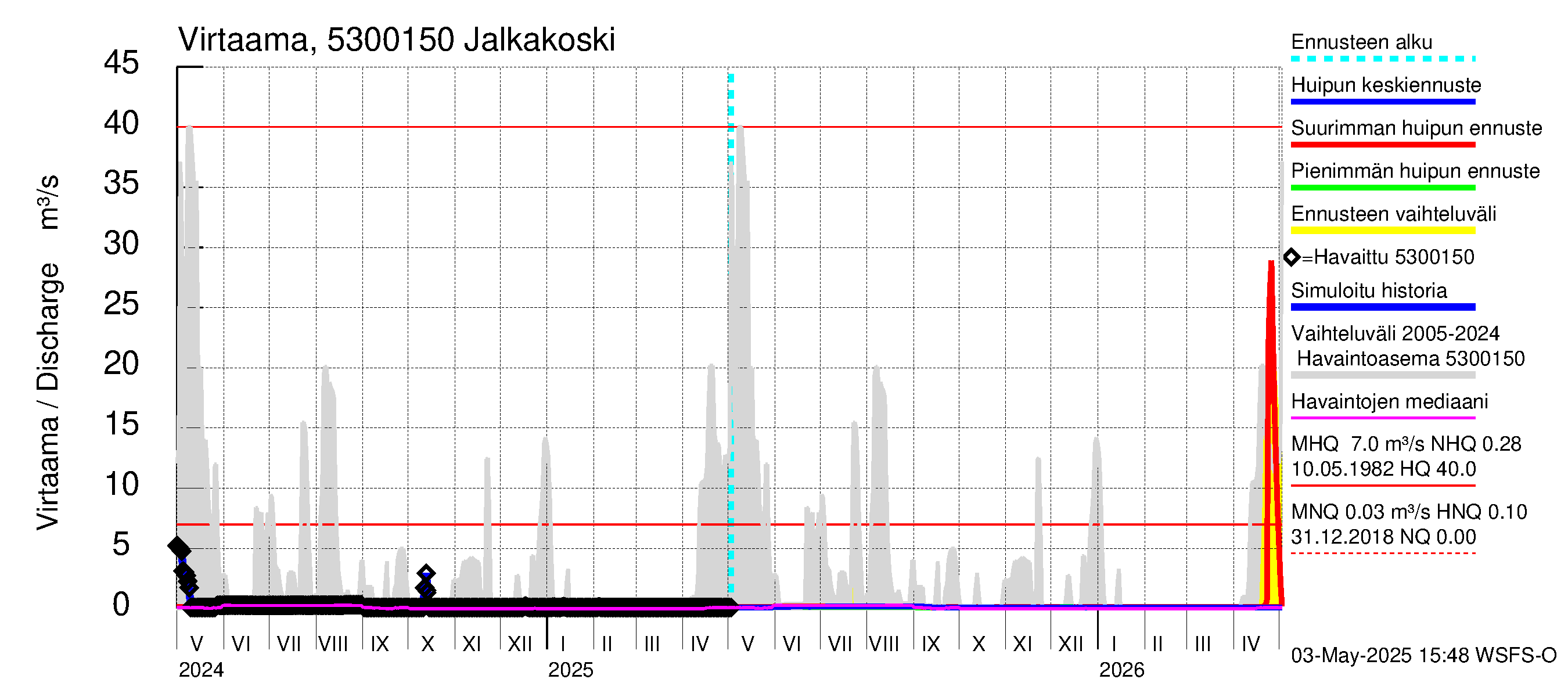 Kalajoen vesistöalue - Jalkakoski: Virtaama / juoksutus - huippujen keski- ja ääriennusteet