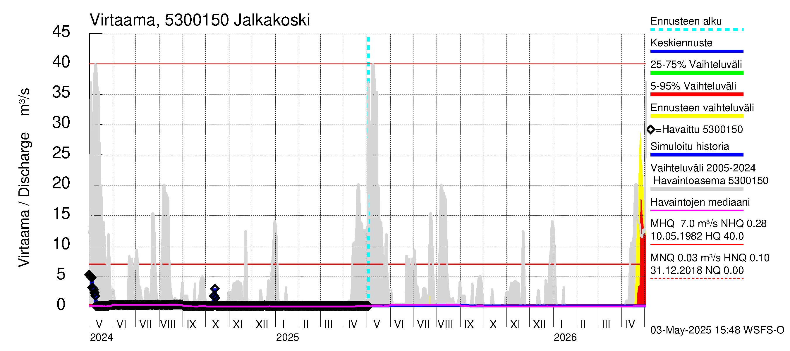 Kalajoen vesistöalue - Jalkakoski: Virtaama / juoksutus - jakaumaennuste