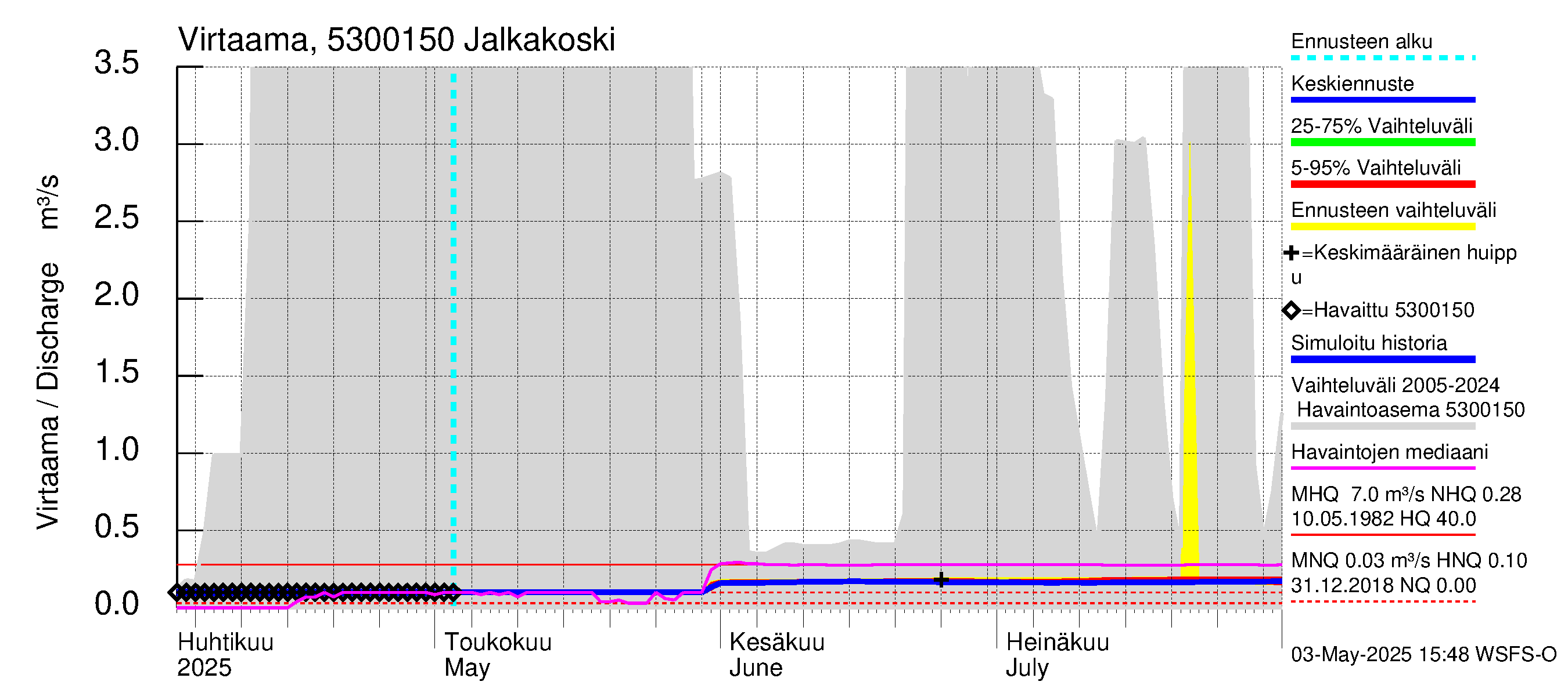 Kalajoen vesistöalue - Jalkakoski: Virtaama / juoksutus - jakaumaennuste