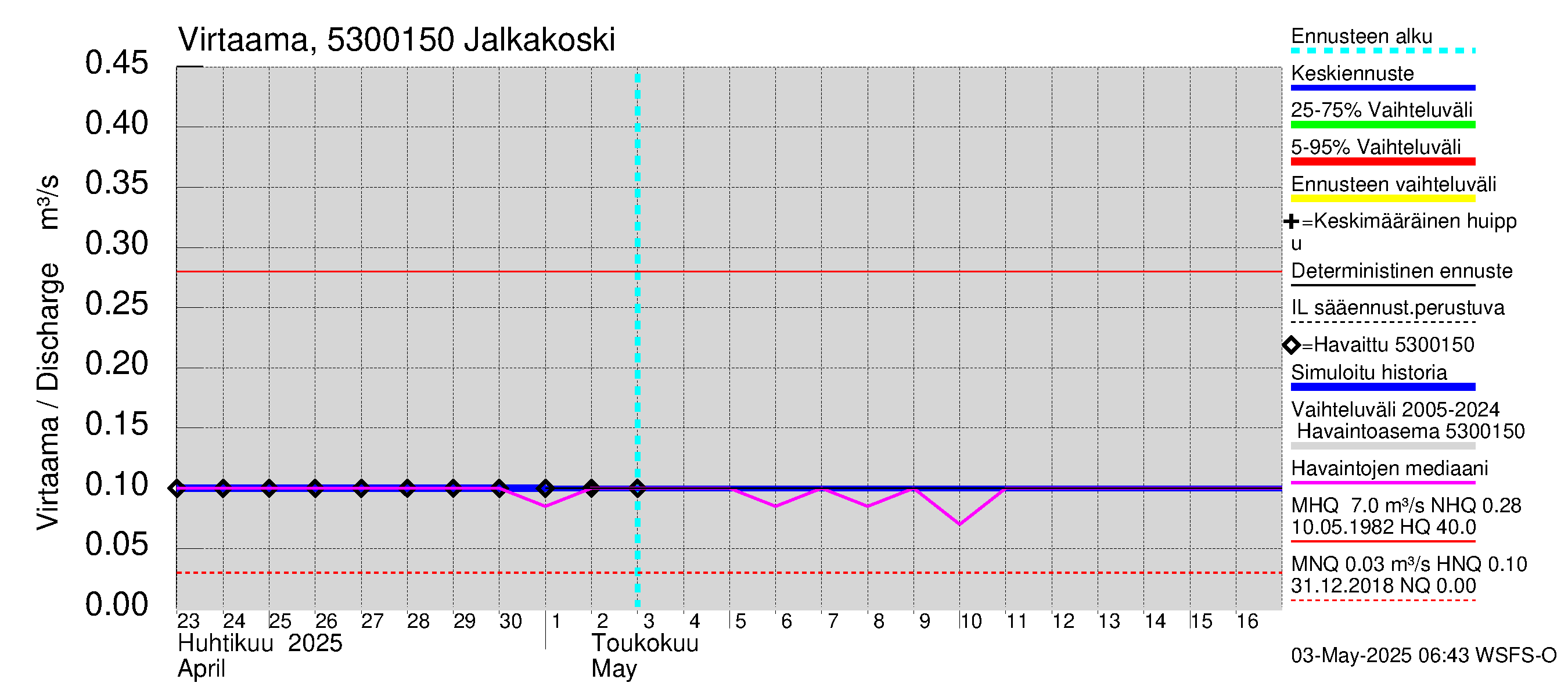 Kalajoen vesistöalue - Jalkakoski: Virtaama / juoksutus - jakaumaennuste