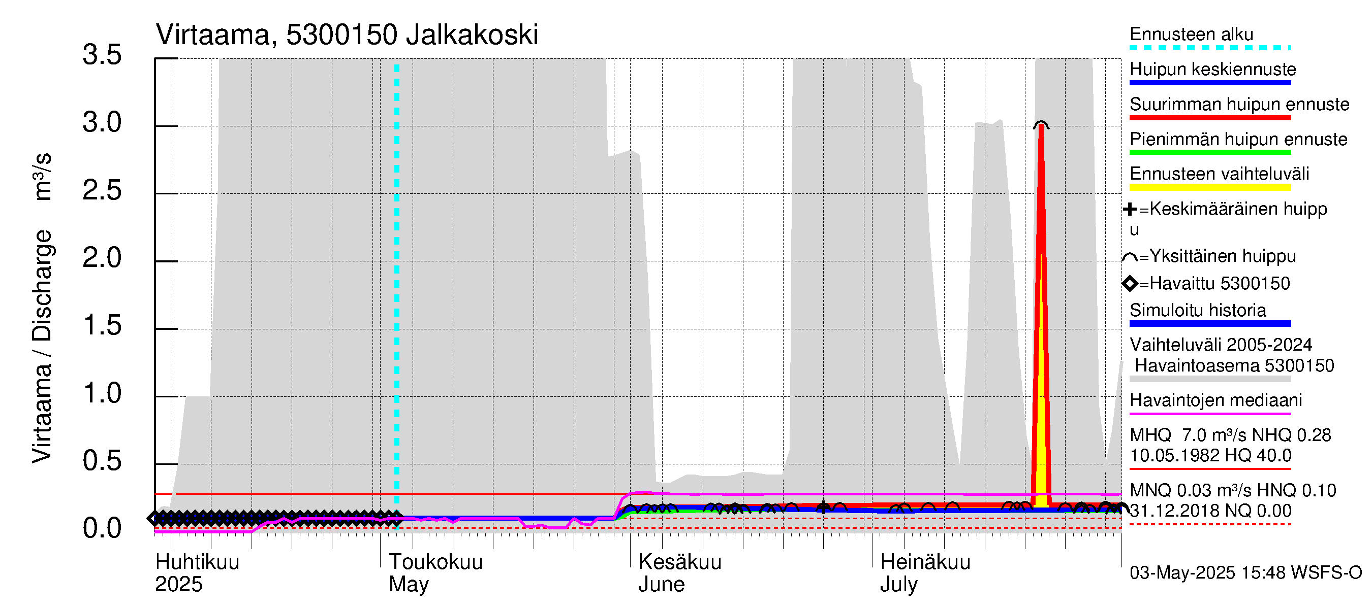 Kalajoen vesistöalue - Jalkakoski: Virtaama / juoksutus - huippujen keski- ja ääriennusteet