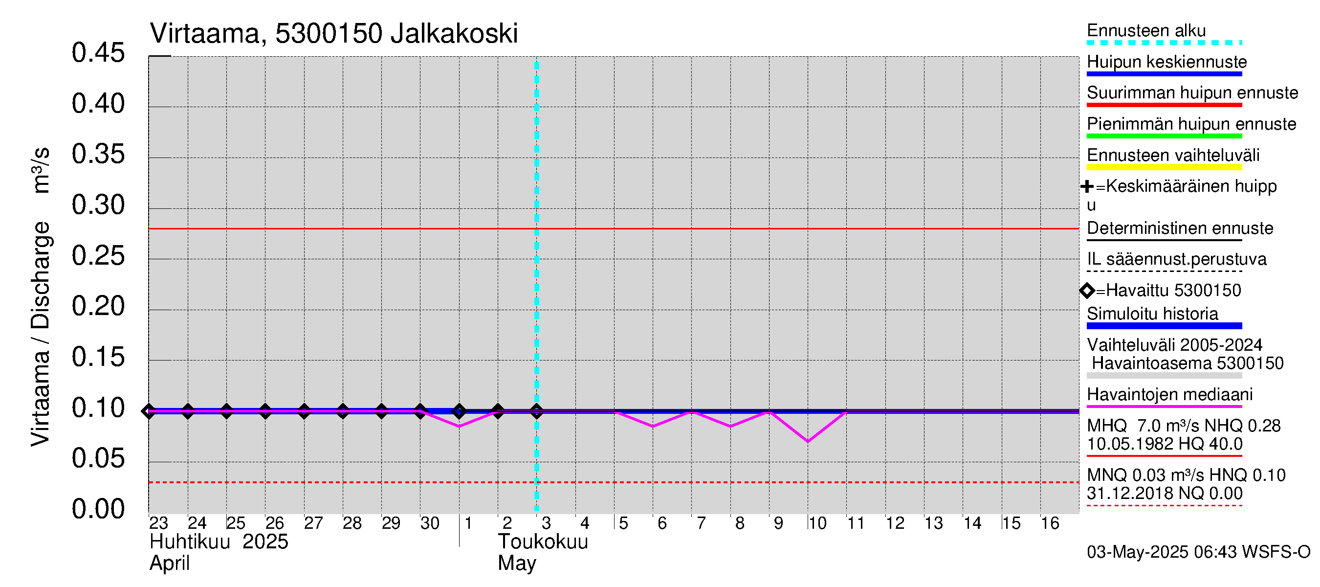 Kalajoen vesistöalue - Jalkakoski: Virtaama / juoksutus - huippujen keski- ja ääriennusteet