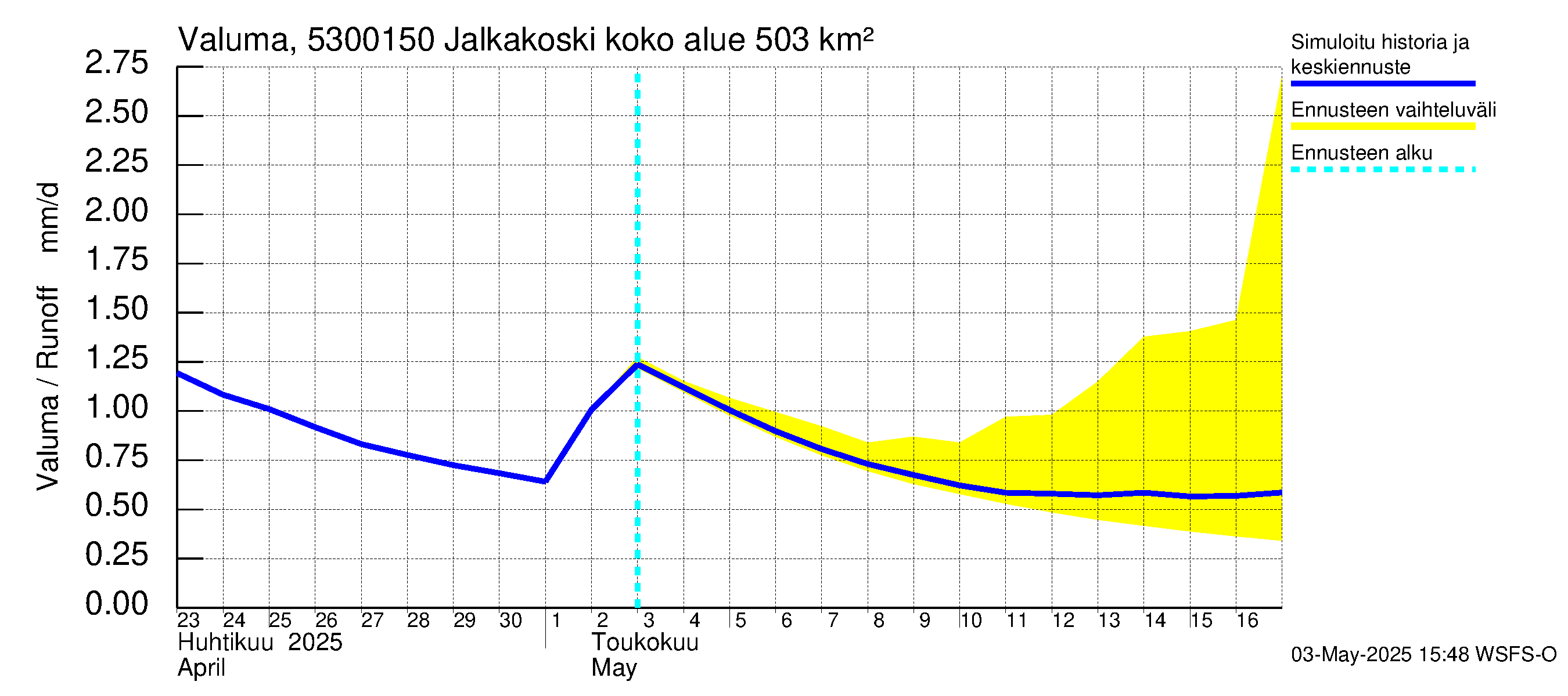 Kalajoen vesistöalue - Jalkakoski: Valuma