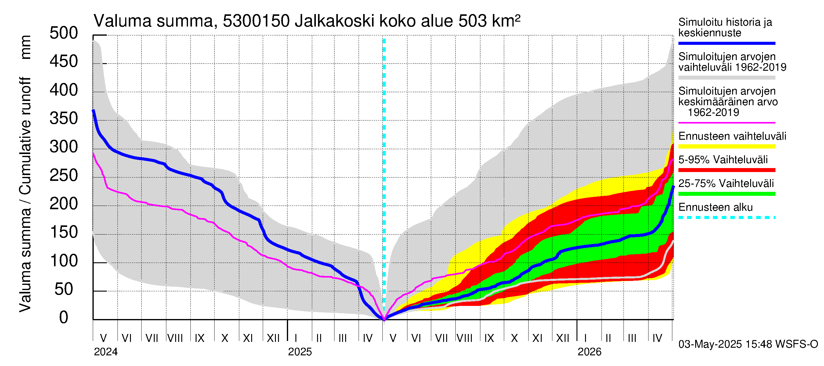 Kalajoen vesistöalue - Jalkakoski: Valuma - summa