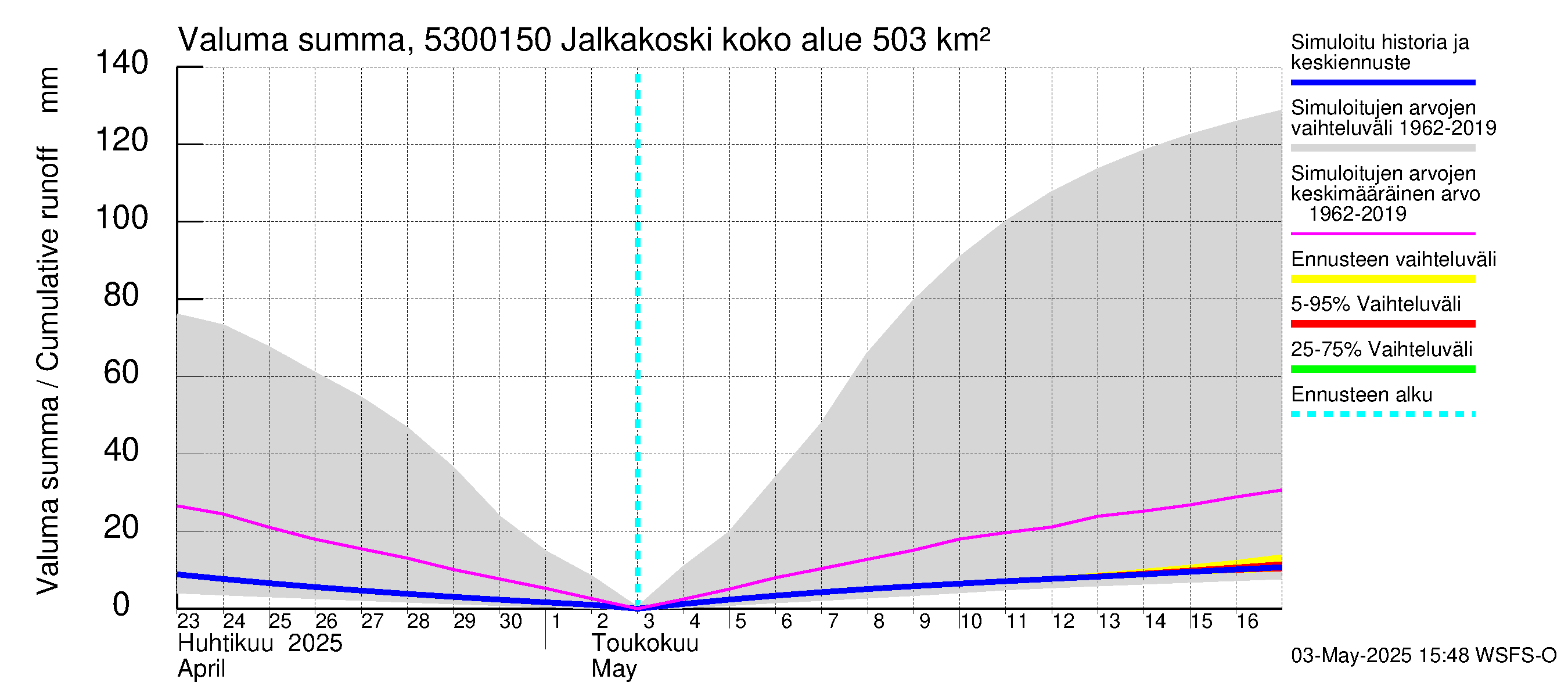 Kalajoen vesistöalue - Jalkakoski: Valuma - summa