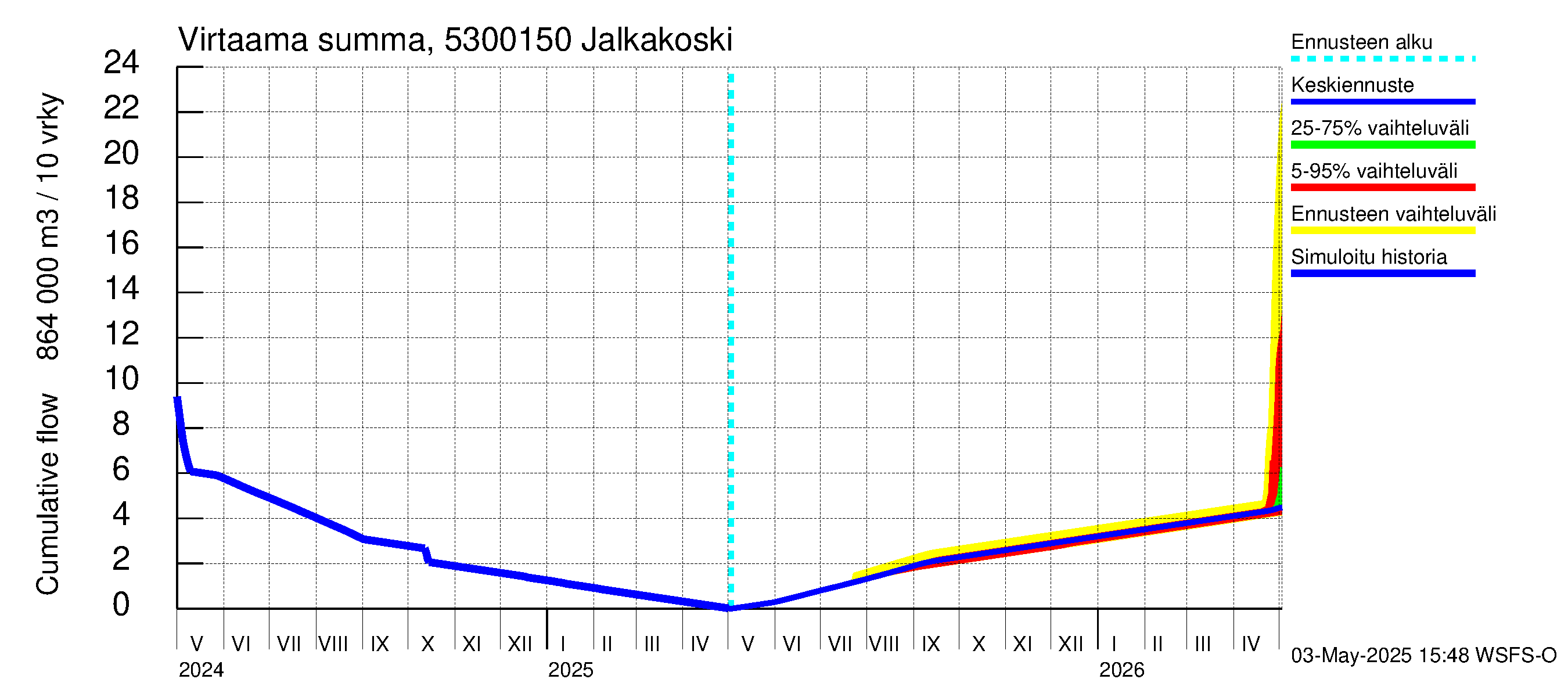 Kalajoen vesistöalue - Jalkakoski: Virtaama / juoksutus - summa