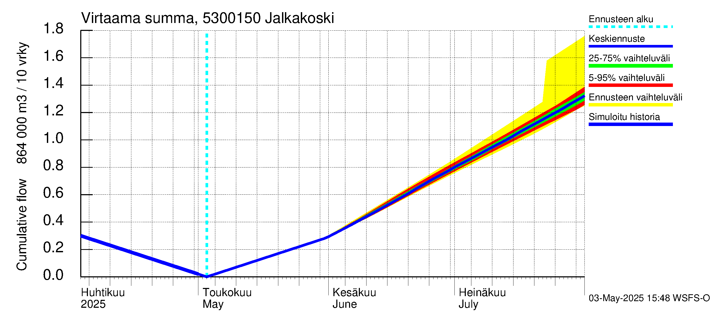 Kalajoen vesistöalue - Jalkakoski: Virtaama / juoksutus - summa
