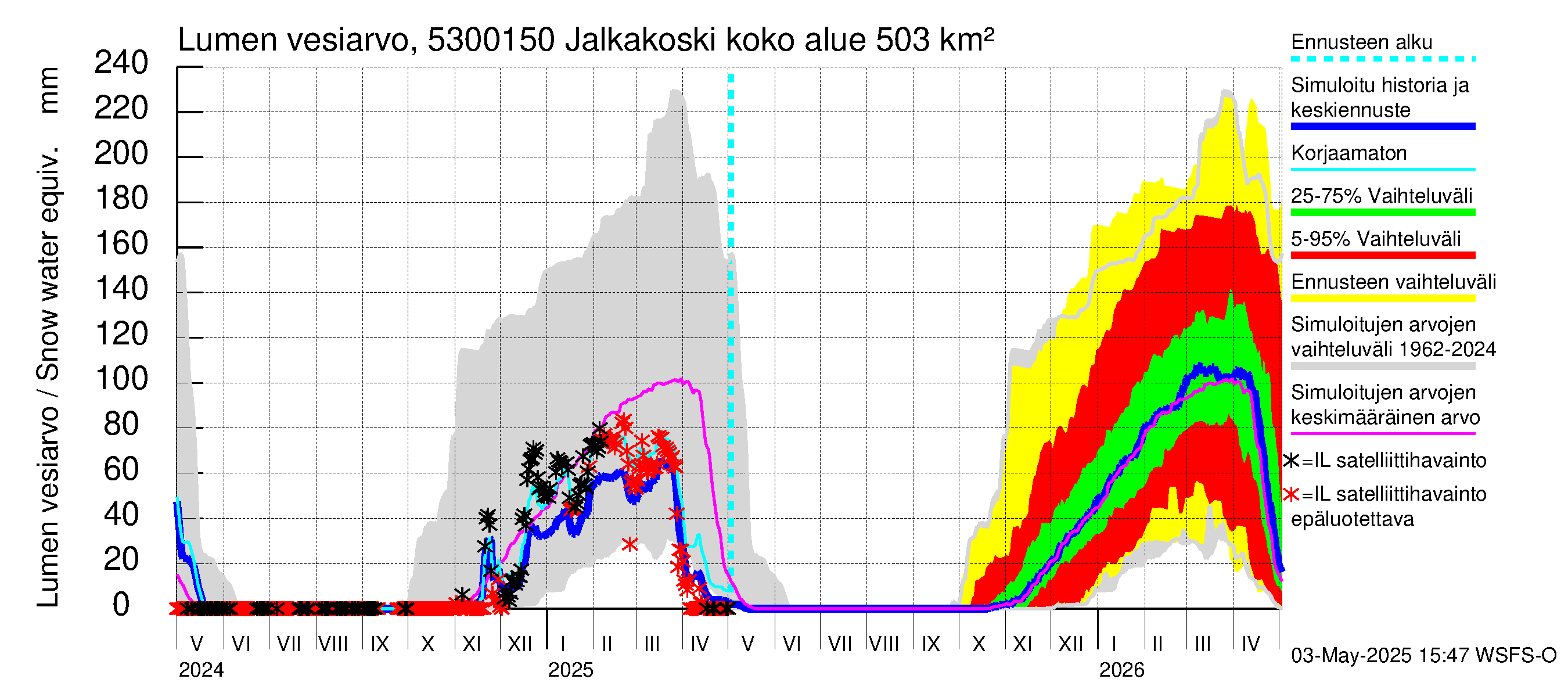 Kalajoen vesistöalue - Jalkakoski: Lumen vesiarvo