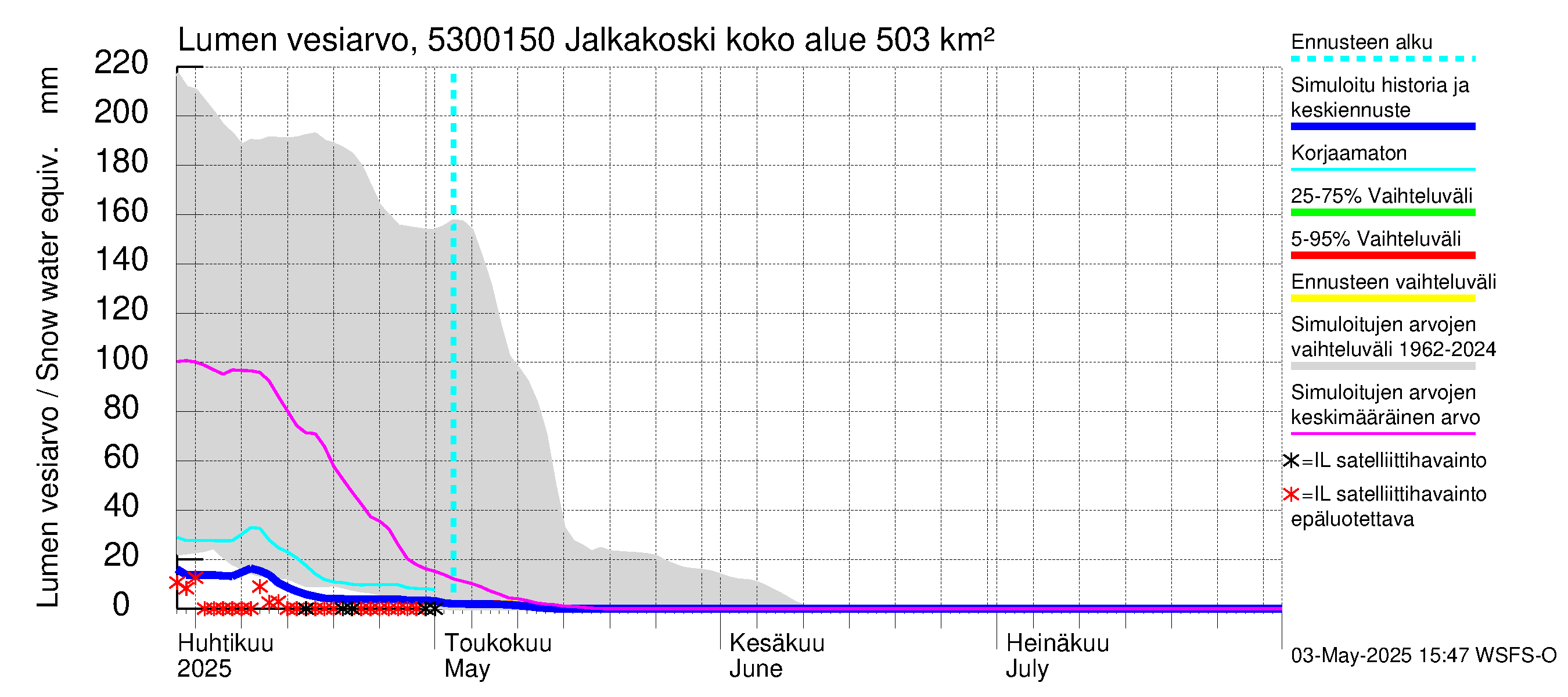Kalajoen vesistöalue - Jalkakoski: Lumen vesiarvo