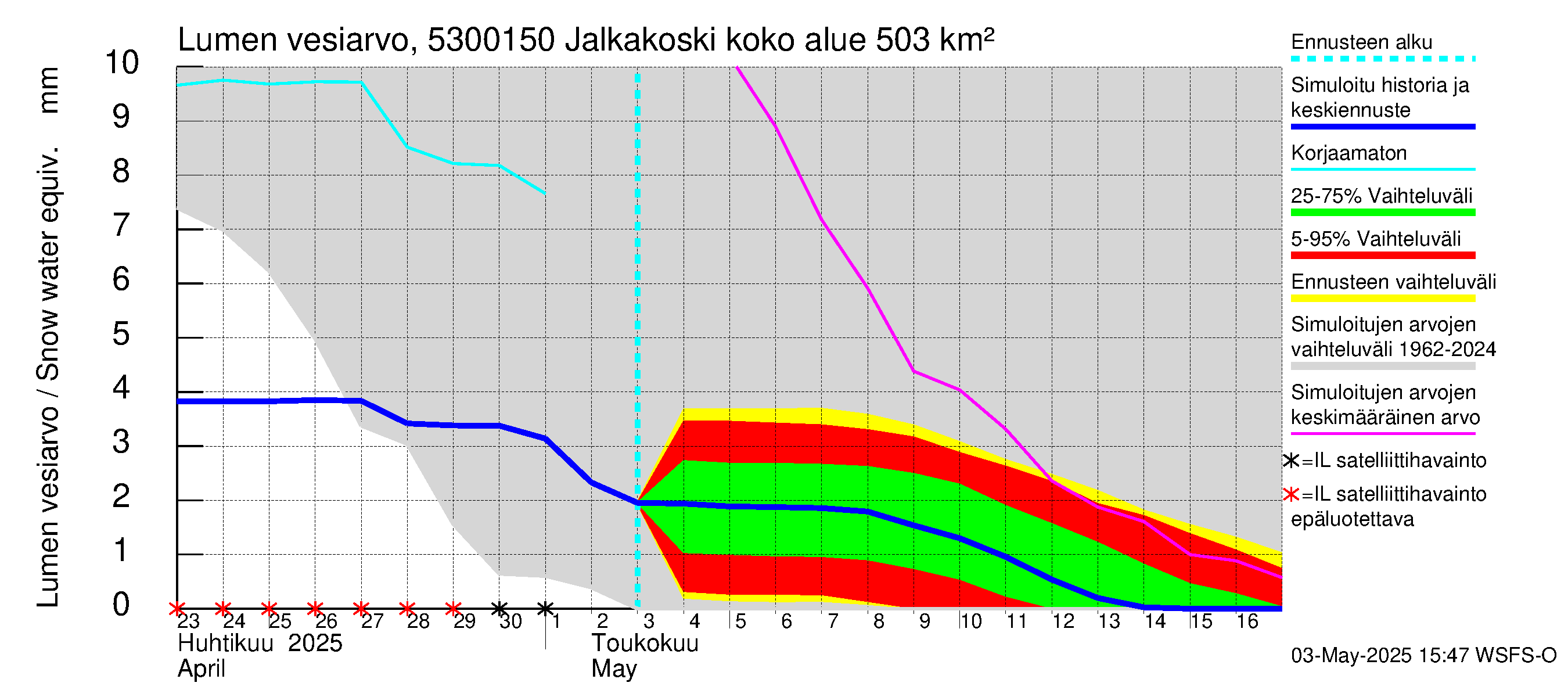 Kalajoen vesistöalue - Jalkakoski: Lumen vesiarvo