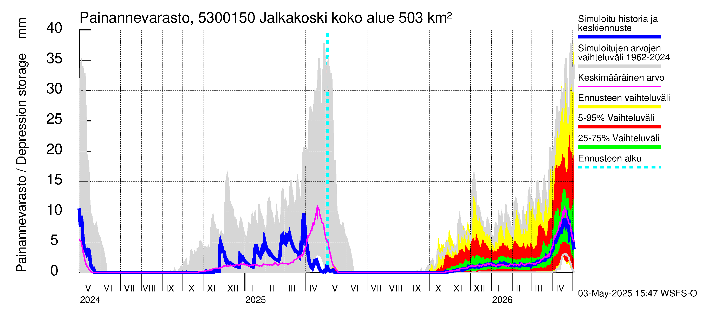 Kalajoen vesistöalue - Jalkakoski: Painannevarasto