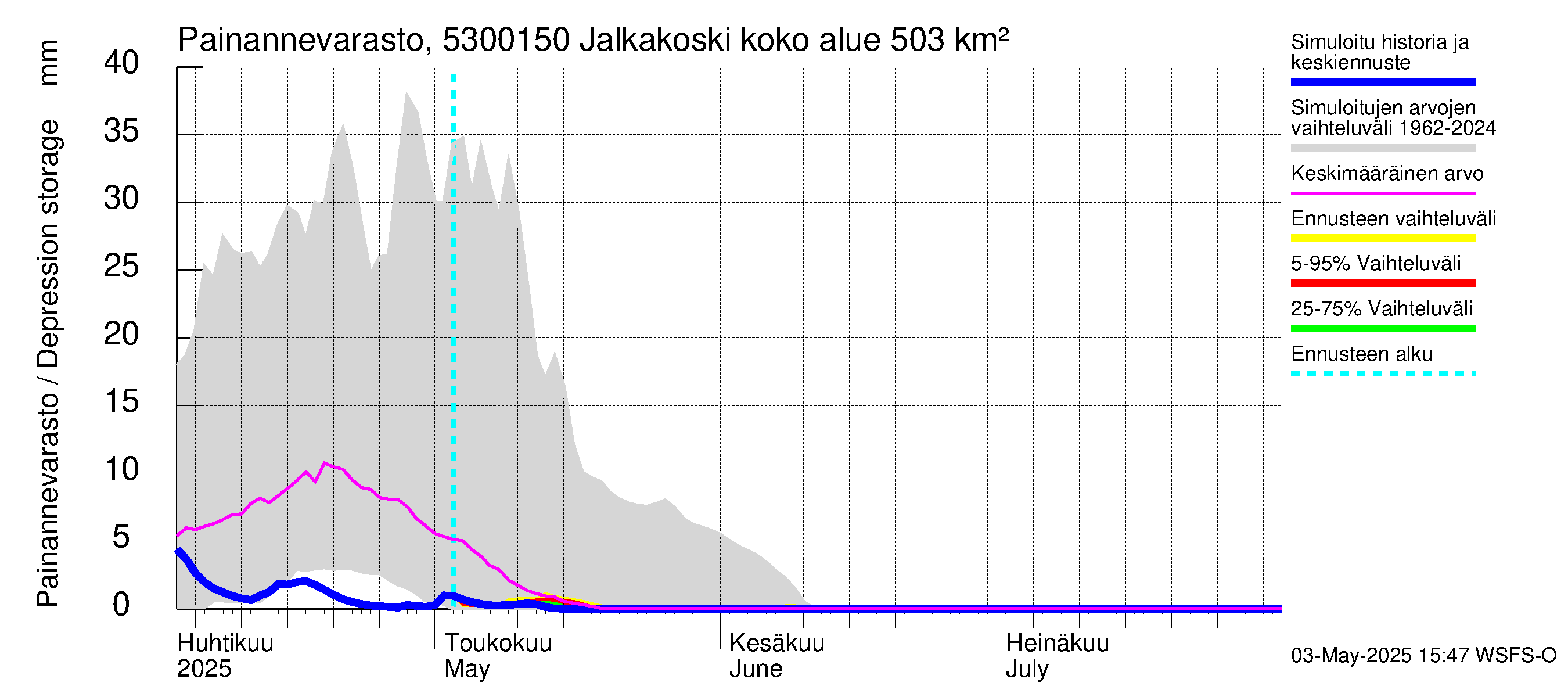 Kalajoen vesistöalue - Jalkakoski: Painannevarasto