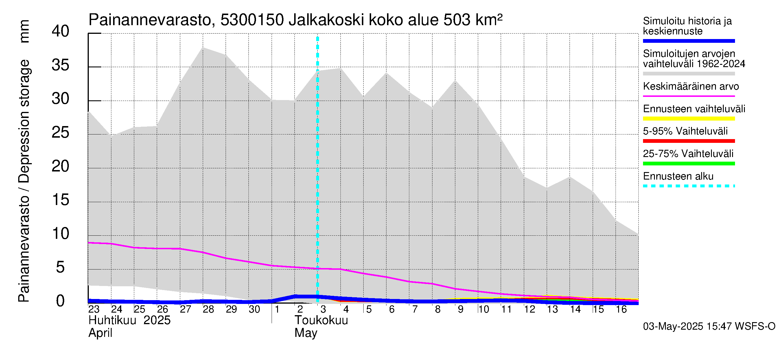 Kalajoen vesistöalue - Jalkakoski: Painannevarasto