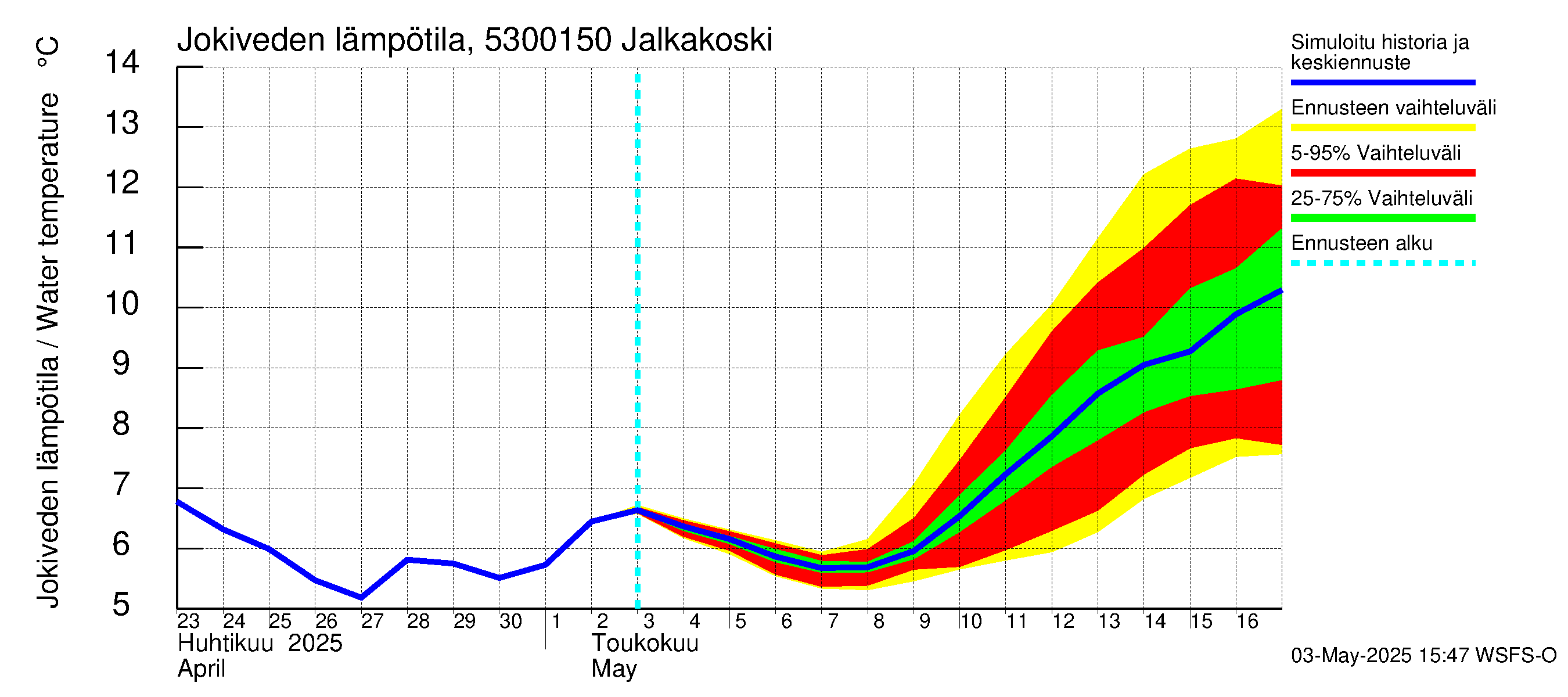 Kalajoen vesistöalue - Jalkakoski: Jokiveden lämpötila