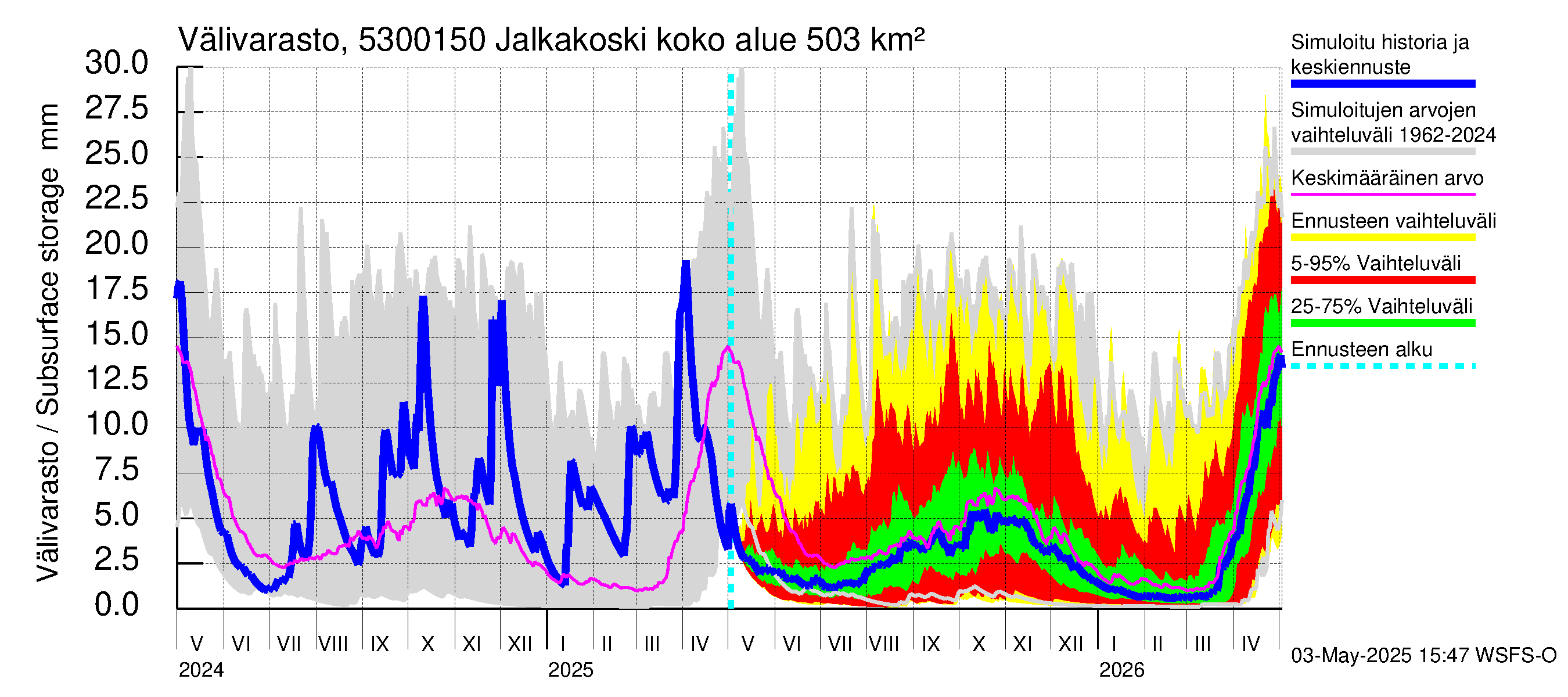 Kalajoen vesistöalue - Jalkakoski: Välivarasto