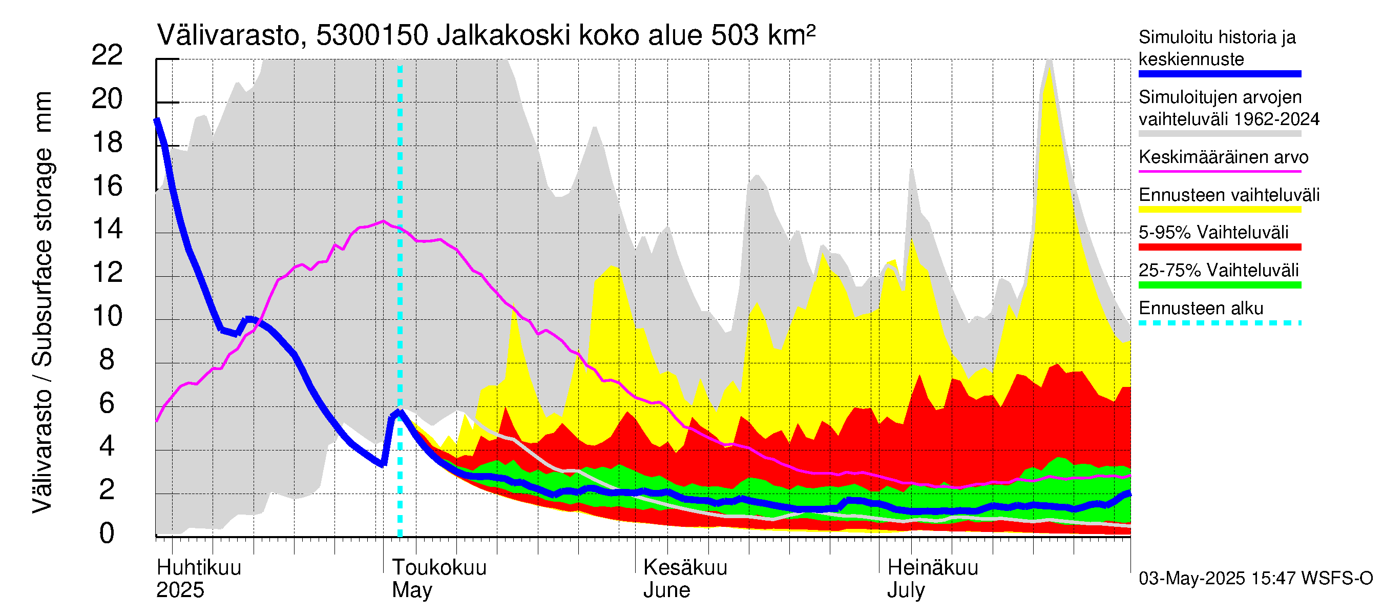 Kalajoen vesistöalue - Jalkakoski: Välivarasto