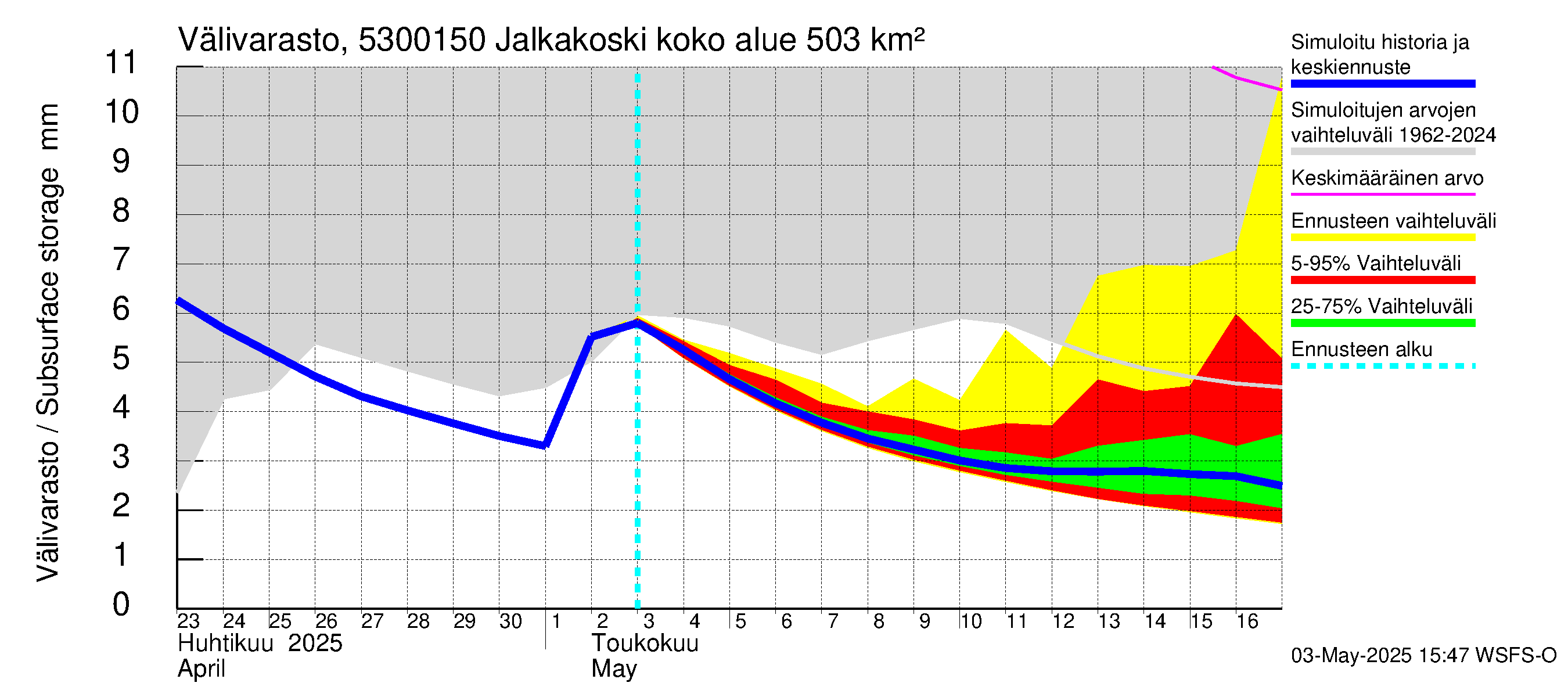 Kalajoen vesistöalue - Jalkakoski: Välivarasto