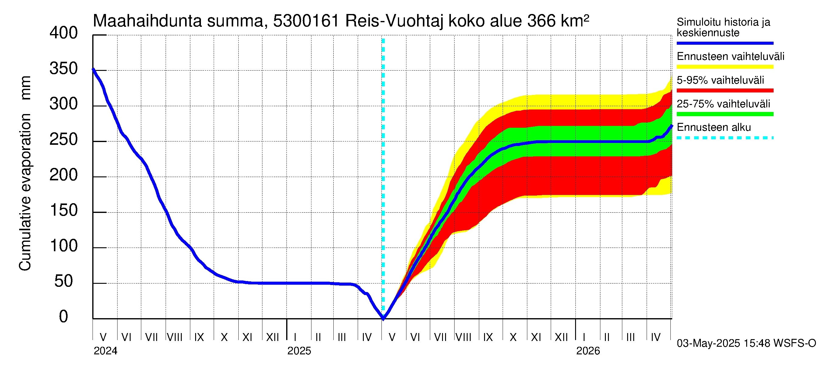 Kalajoen vesistöalue - Myllypato: Haihdunta maa-alueelta - summa