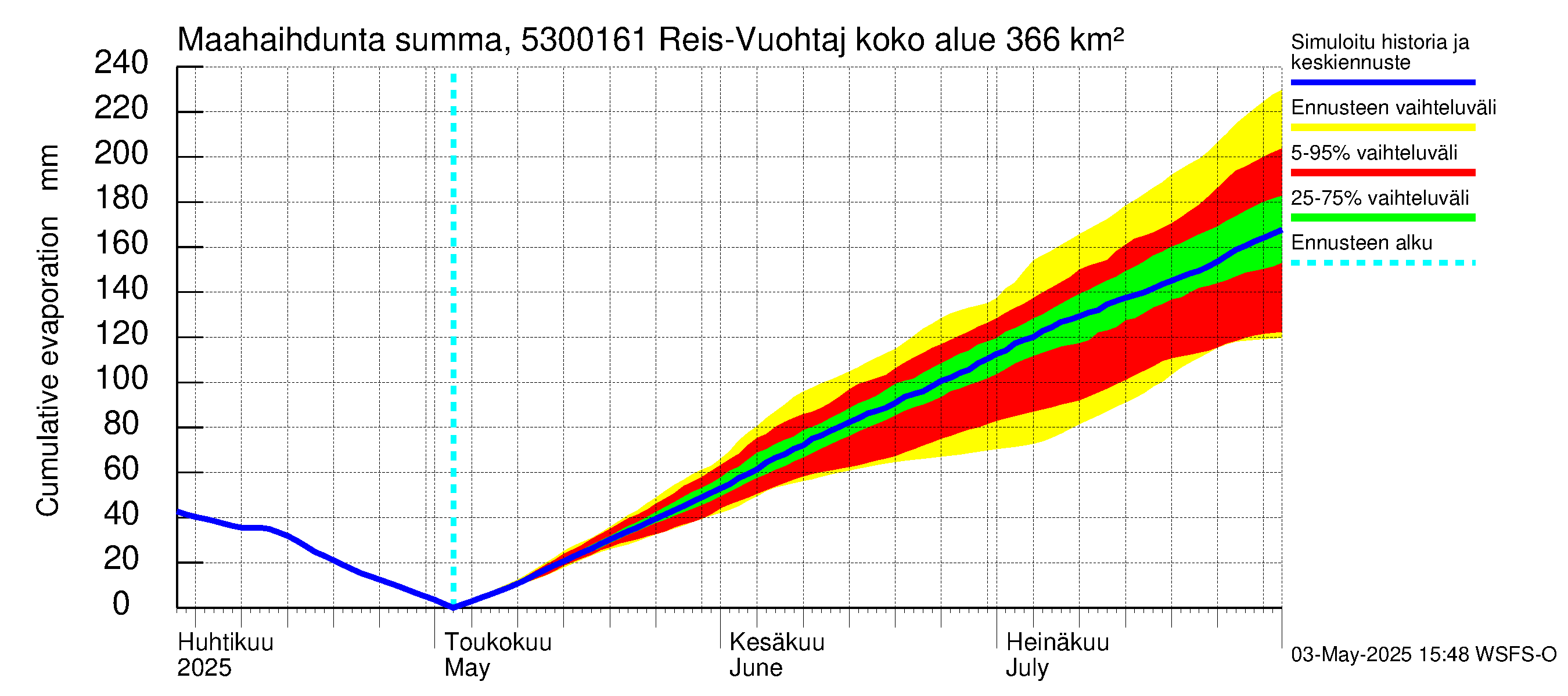 Kalajoen vesistöalue - Myllypato: Haihdunta maa-alueelta - summa