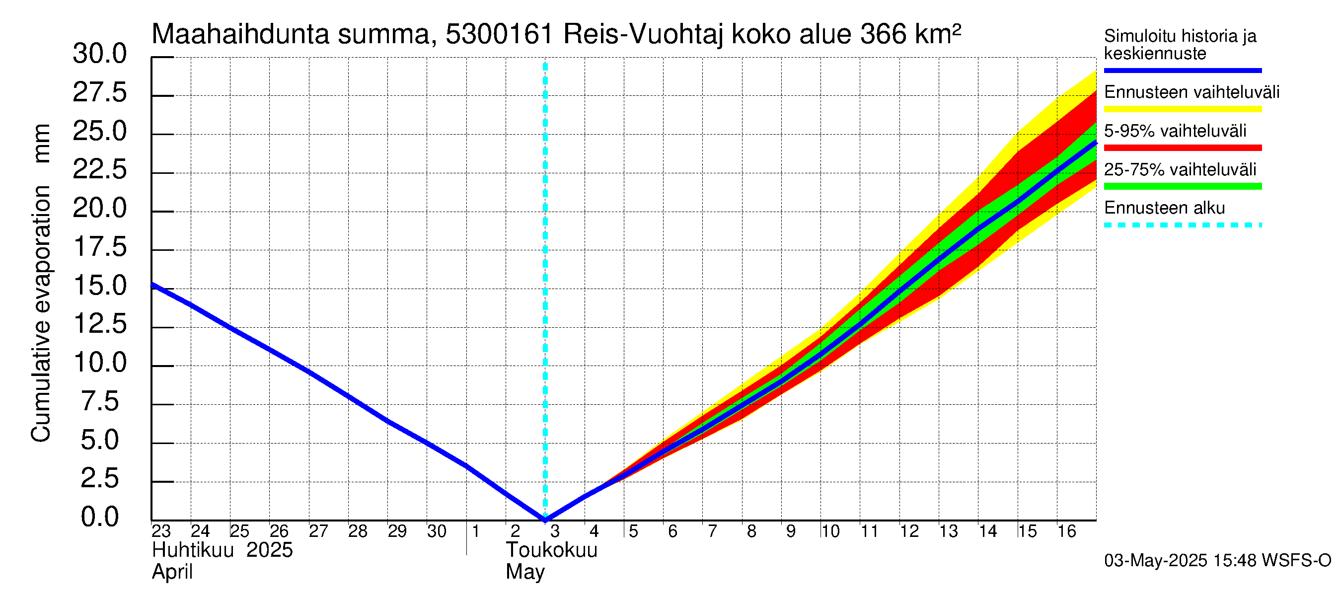 Kalajoen vesistöalue - Myllypato: Haihdunta maa-alueelta - summa