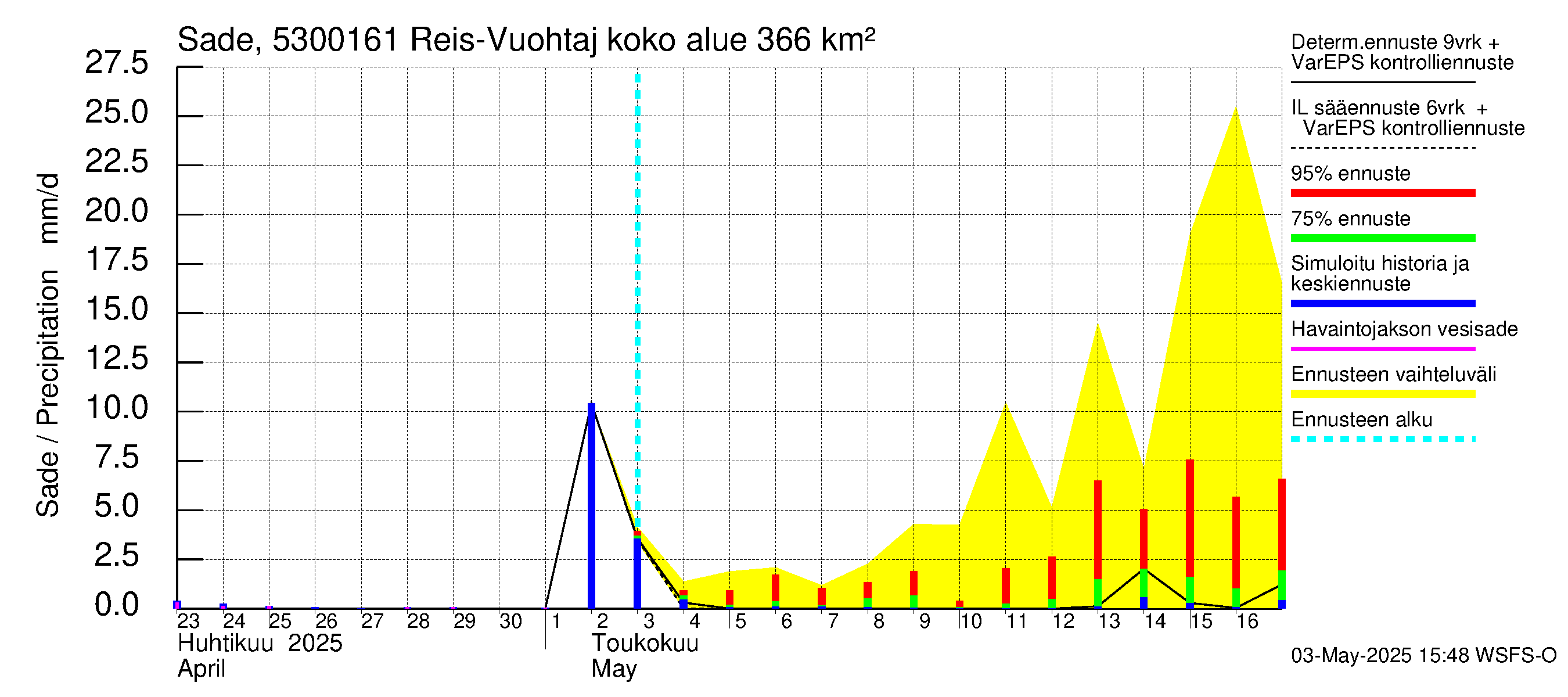 Kalajoen vesistöalue - Myllypato: Sade